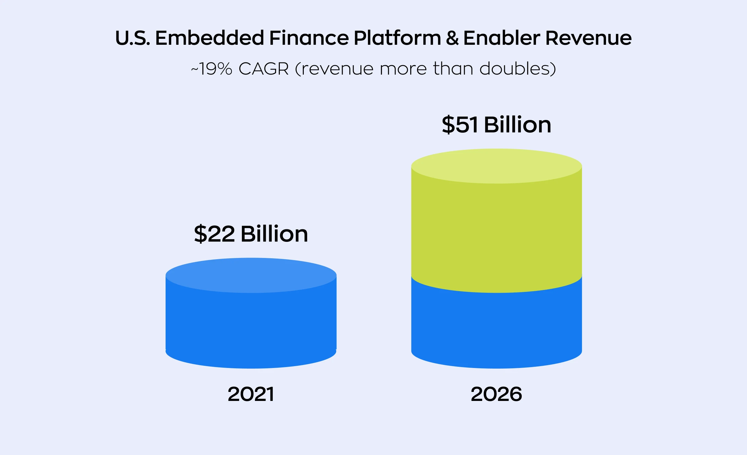Bar chart: U.S. embedded finance platform and enabler revenue projected to grow from $22 billion in 2021 to $51 billion by 2026, about 19% CAGR, per Bain & Company