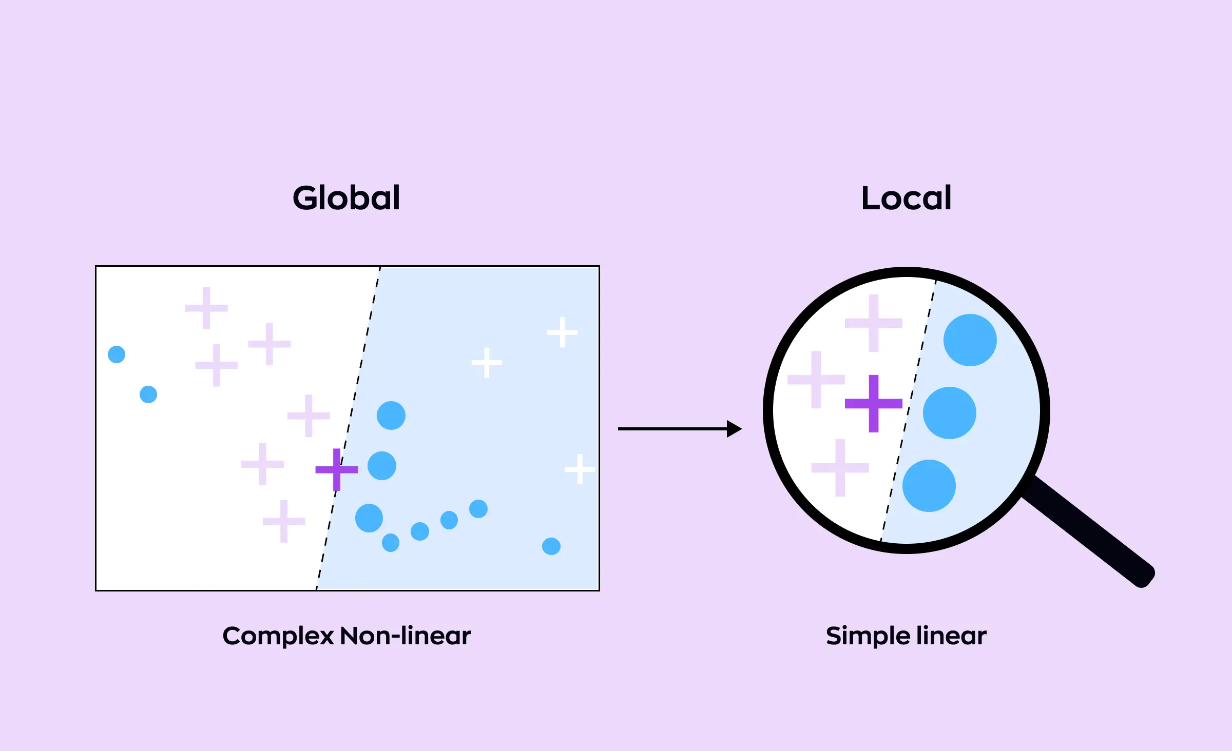 Illustration showing a complex non-linear global model being analyzed locally with a magnifying glass, turning the model into a simple linear view, representing how explainable ai (XAI) provides interpretability at both global and local levels.