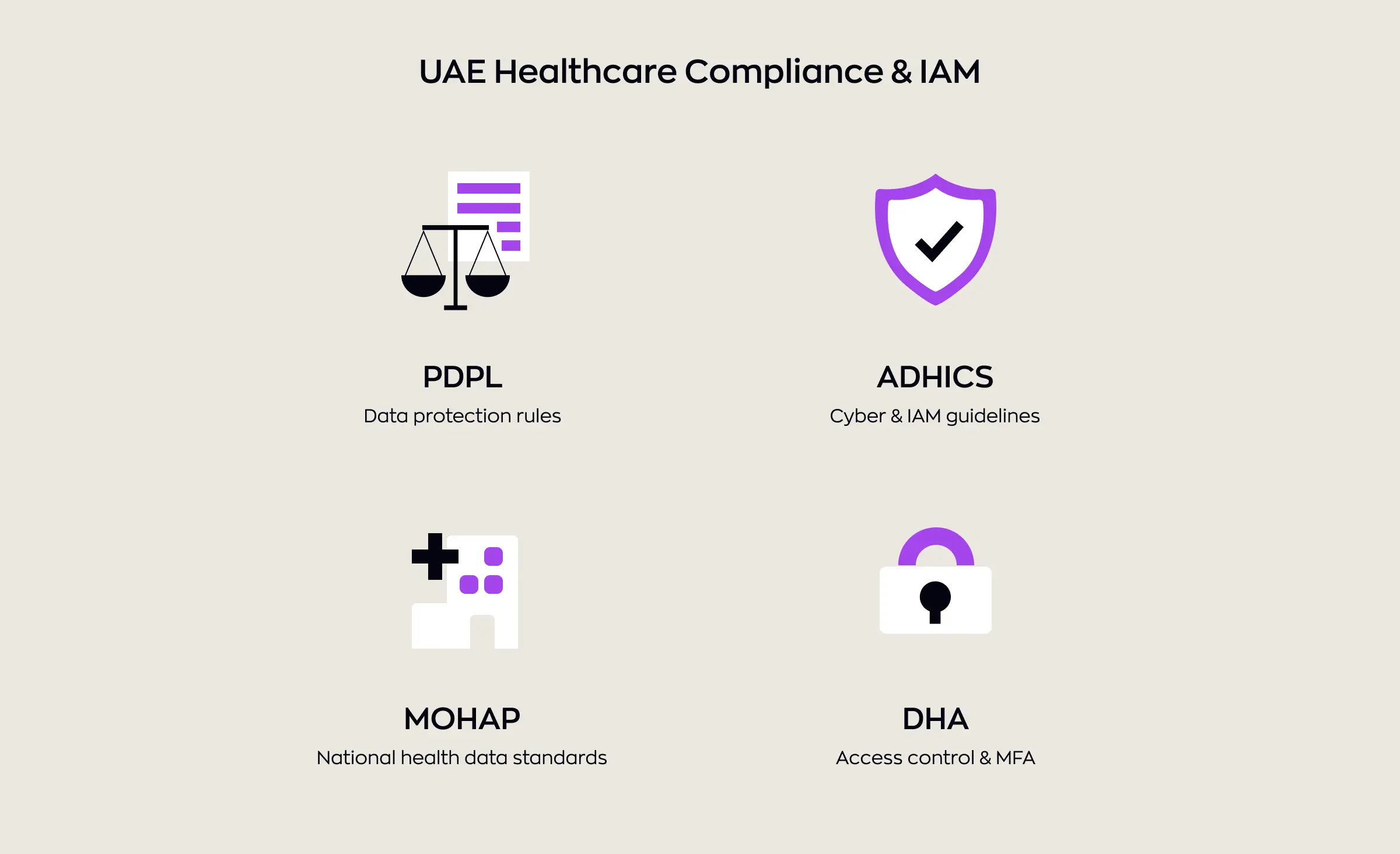 Illustration summarizing UAE healthcare compliance and IAM, with icons for PDPL, ADHICS, MOHAP, and DHA, highlighting different data protection and security standards as part of HIPAA vs MENA healthcare regulations.