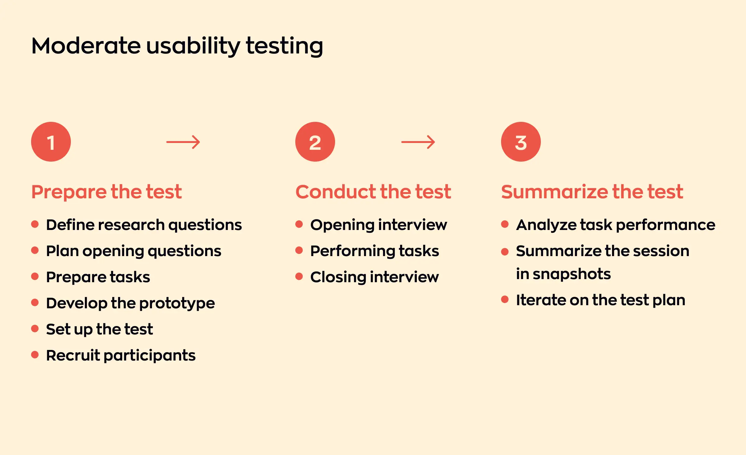 Step-by-step infographic showing how to prepare, conduct, and summarize a moderate usability test, highlighting important stages for effective interactive prototypes and user testing.
