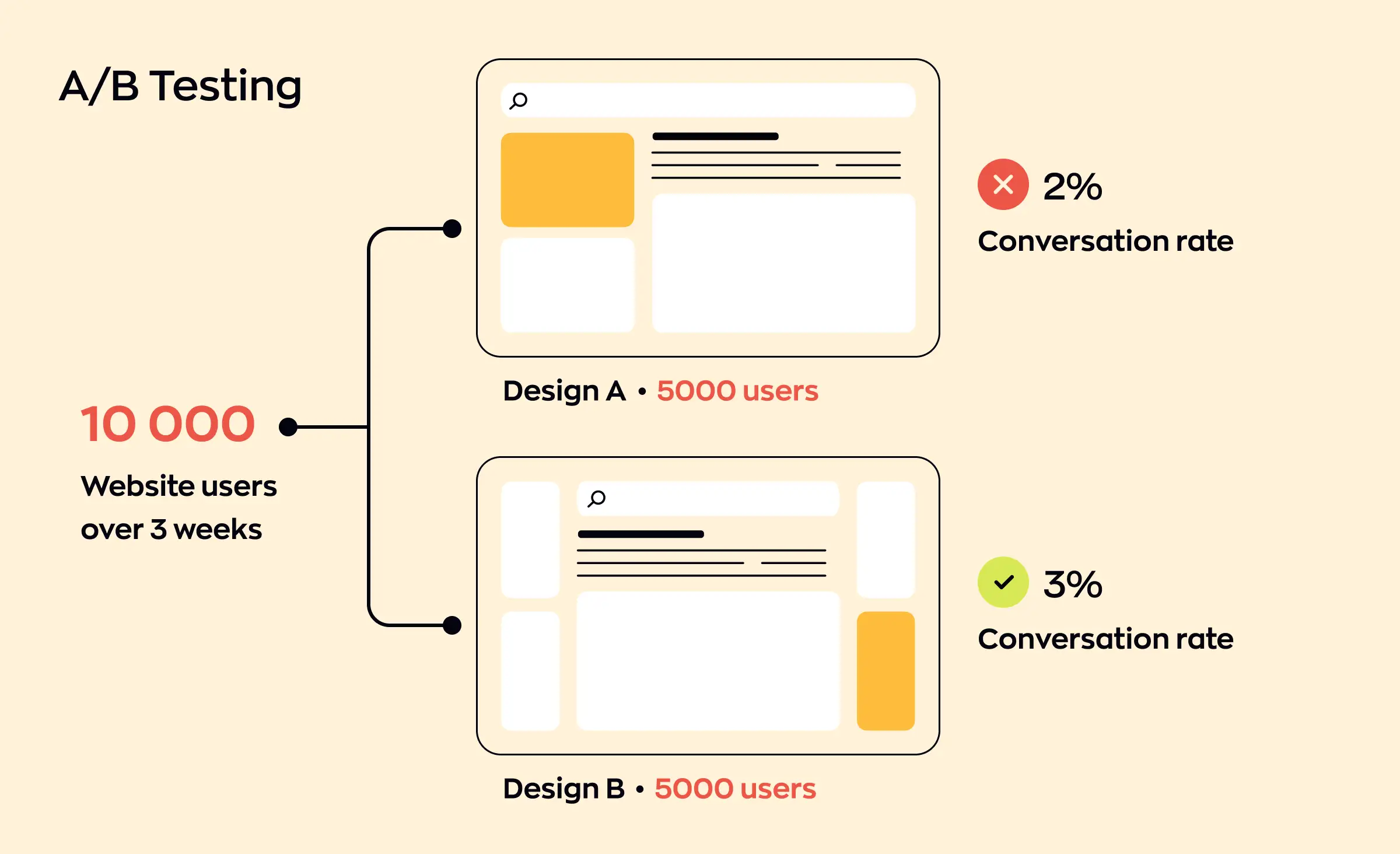Infographic showing an A/B testing example that compares two website designs, with Design A and Design B each shown to 5,000 users, and their respective conversation rates, illustrating the impact of interactive prototypes and user testing on conversion outcomes.