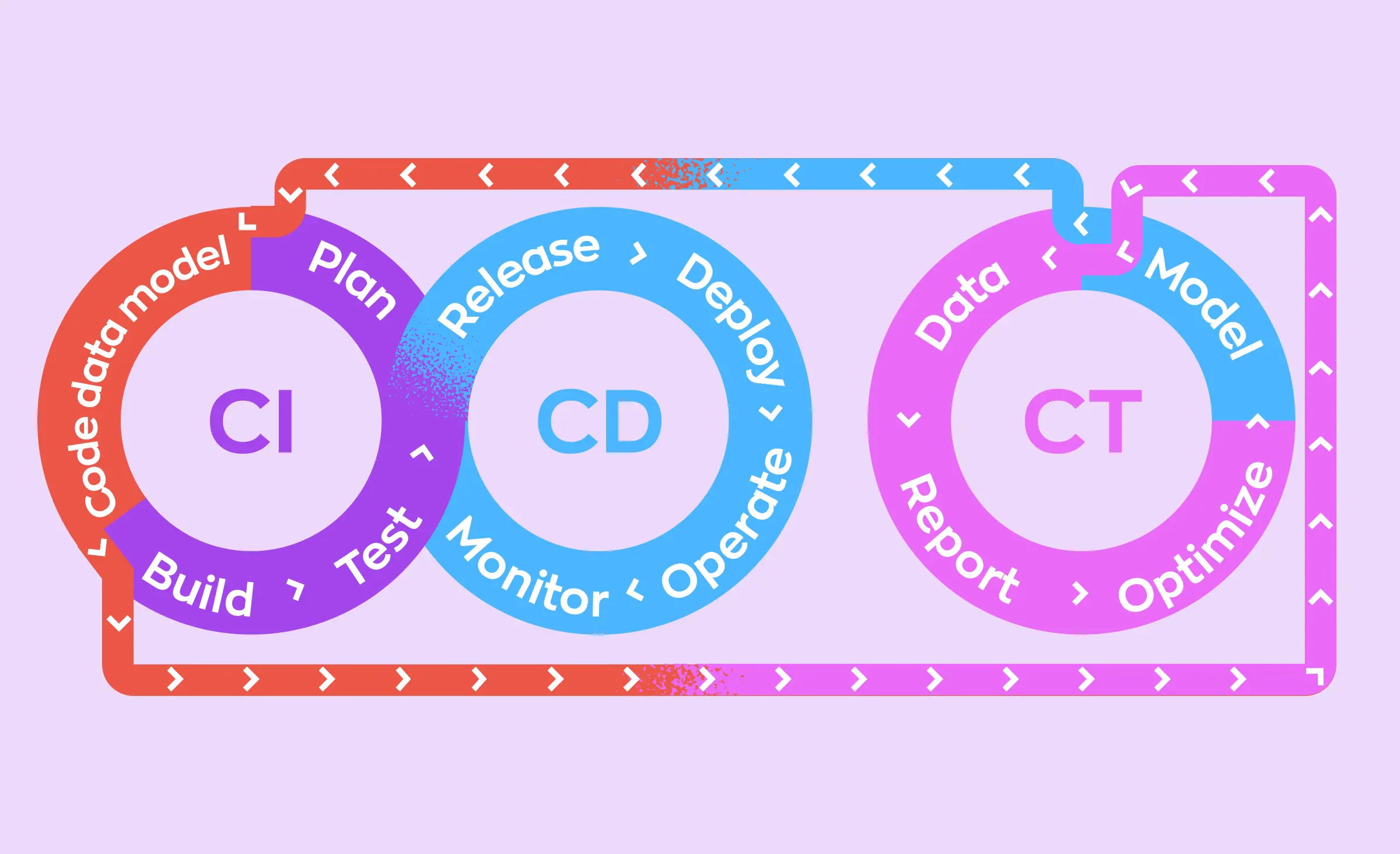 Diagram illustrating an advanced CI/CD/CT (Continuous Testing) workflow, with steps for coding, building, testing, planning, releasing, deploying, monitoring, and optimizing machine learning models. The image also emphasizes the iterative feedback loop from data and model optimization, demonstrating the role of MLOps services in integrating and automating these processes.
