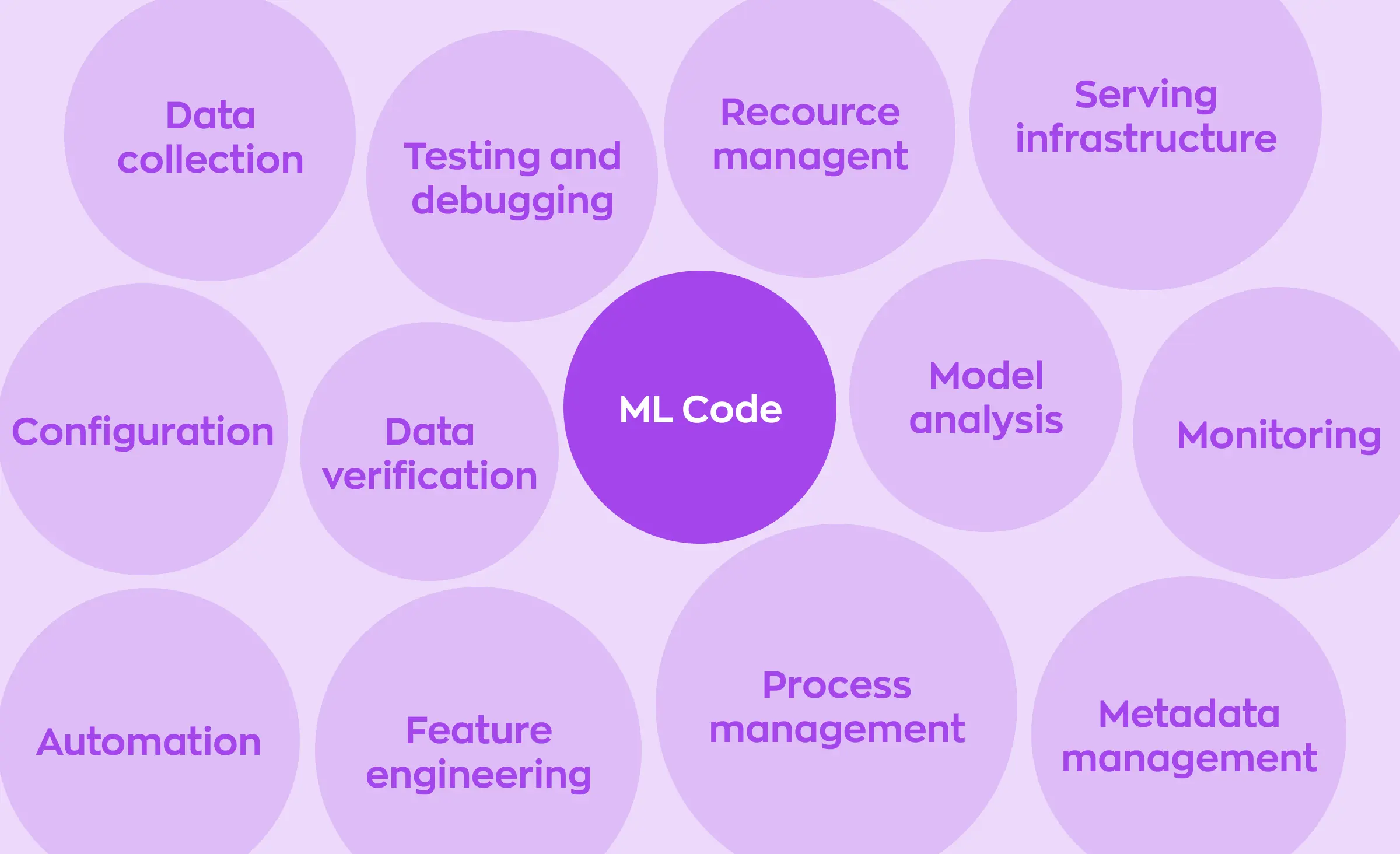 Diagram showing ML code at the center surrounded by key components such as data collection, testing and debugging, resource management, serving infrastructure, configuration, data verification, model analysis, monitoring, automation, feature engineering, process management, and metadata management, illustrating the core building blocks supported by MLOps services.