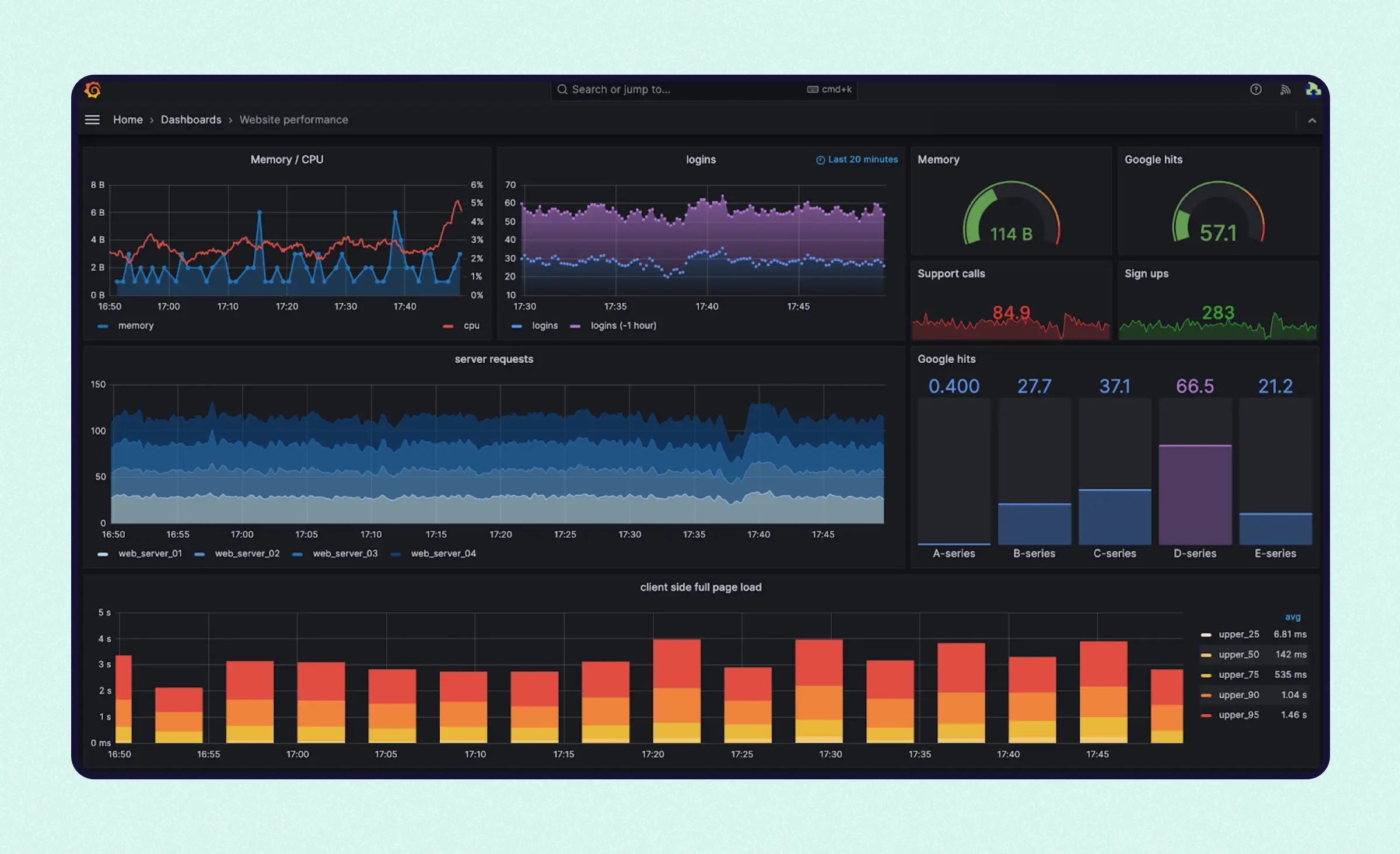 Grafana dashboard with time-series charts, numeric gauges, semicircular gauges, and stacked bars for tracking application and infrastructure metrics.