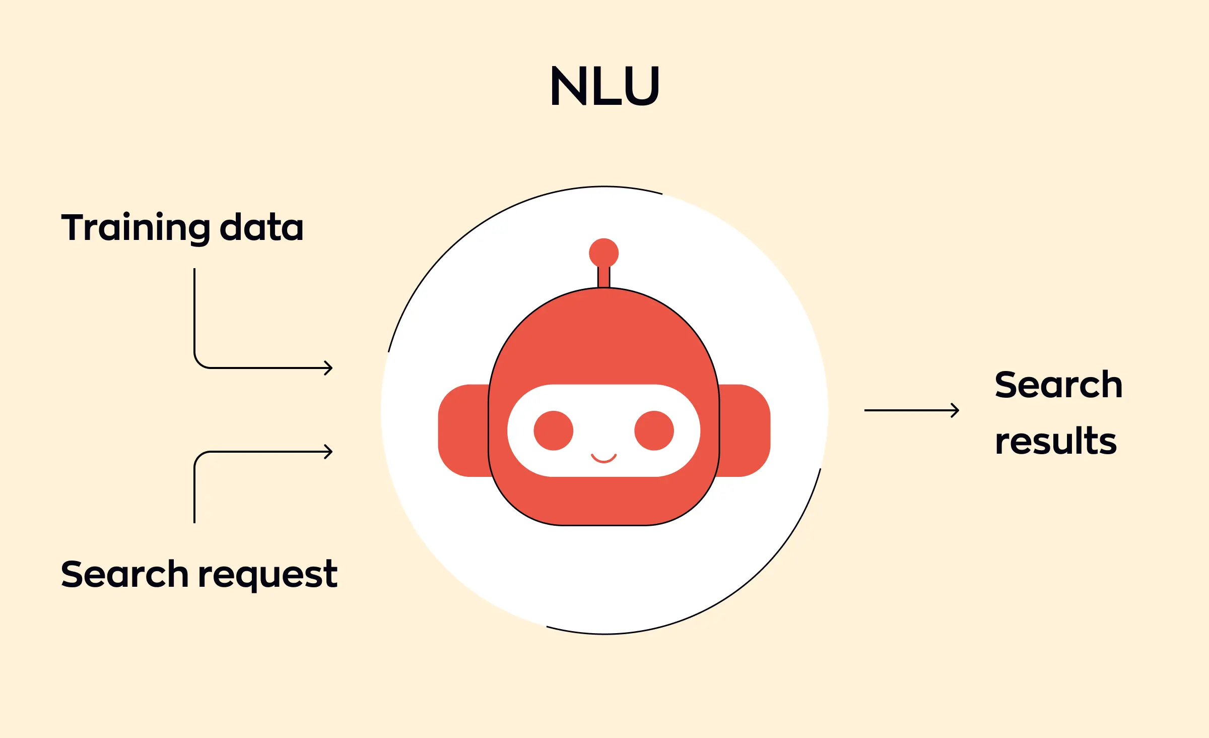 Detailed diagram explaining how Natural Language Understanding (NLU) technology works, from input to interpretation