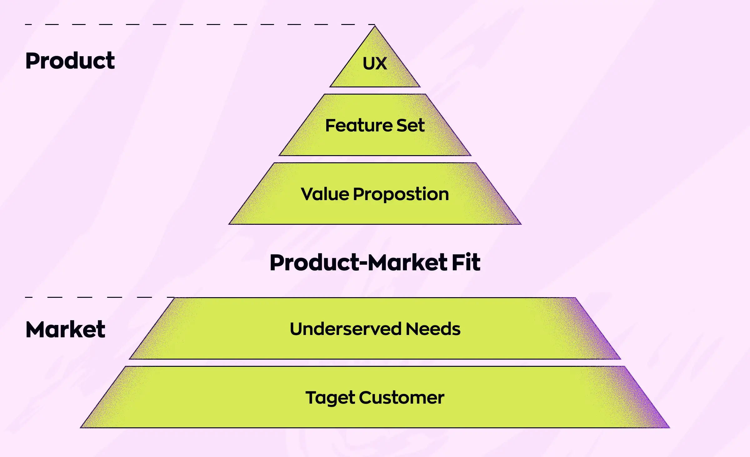 Visual representation of market research data and trends used to identify high-growth opportunities for tech startups.