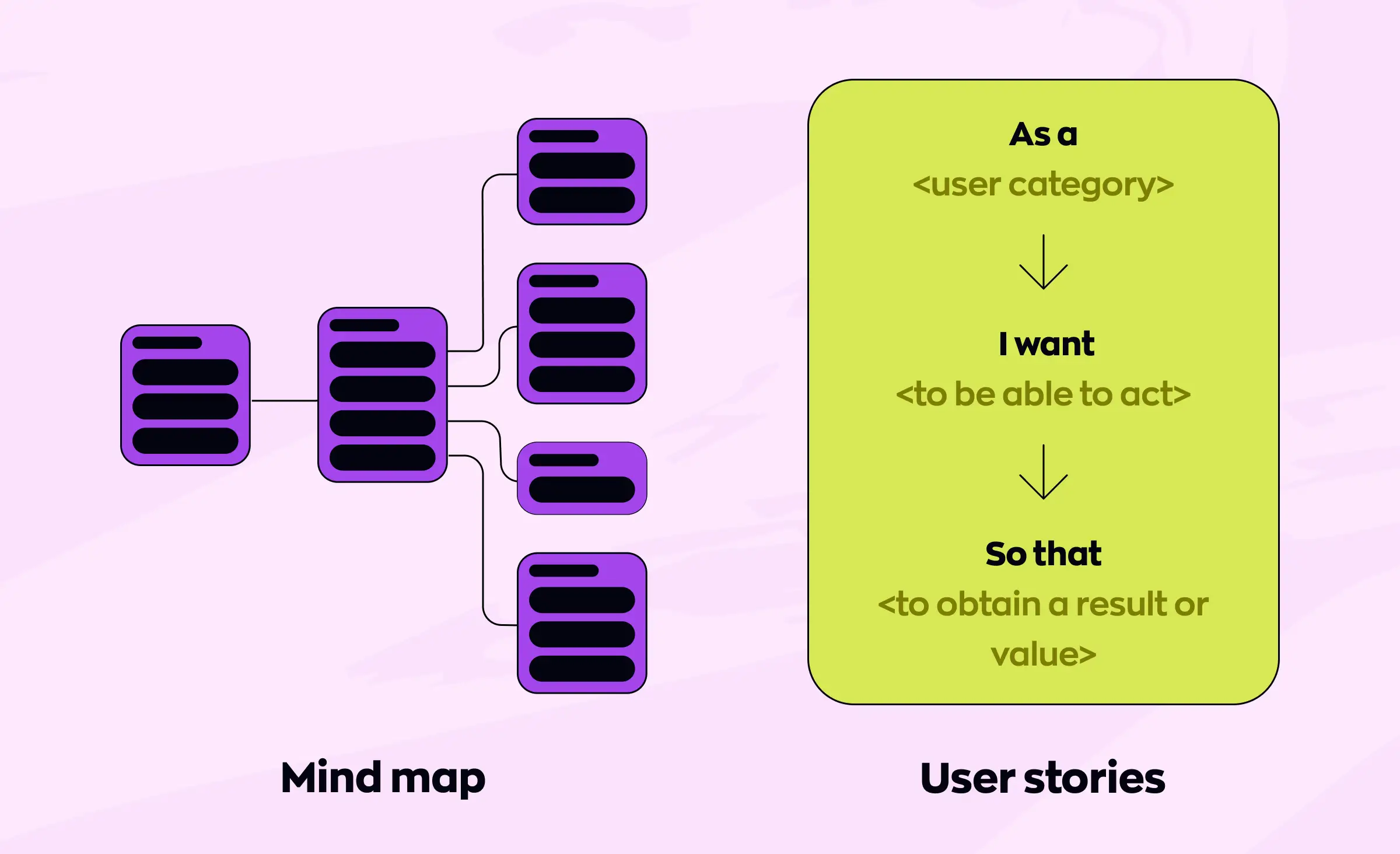 A visual map of user stories and a value proposition canvas, illustrating how specific product features address customer pain points and create gains.