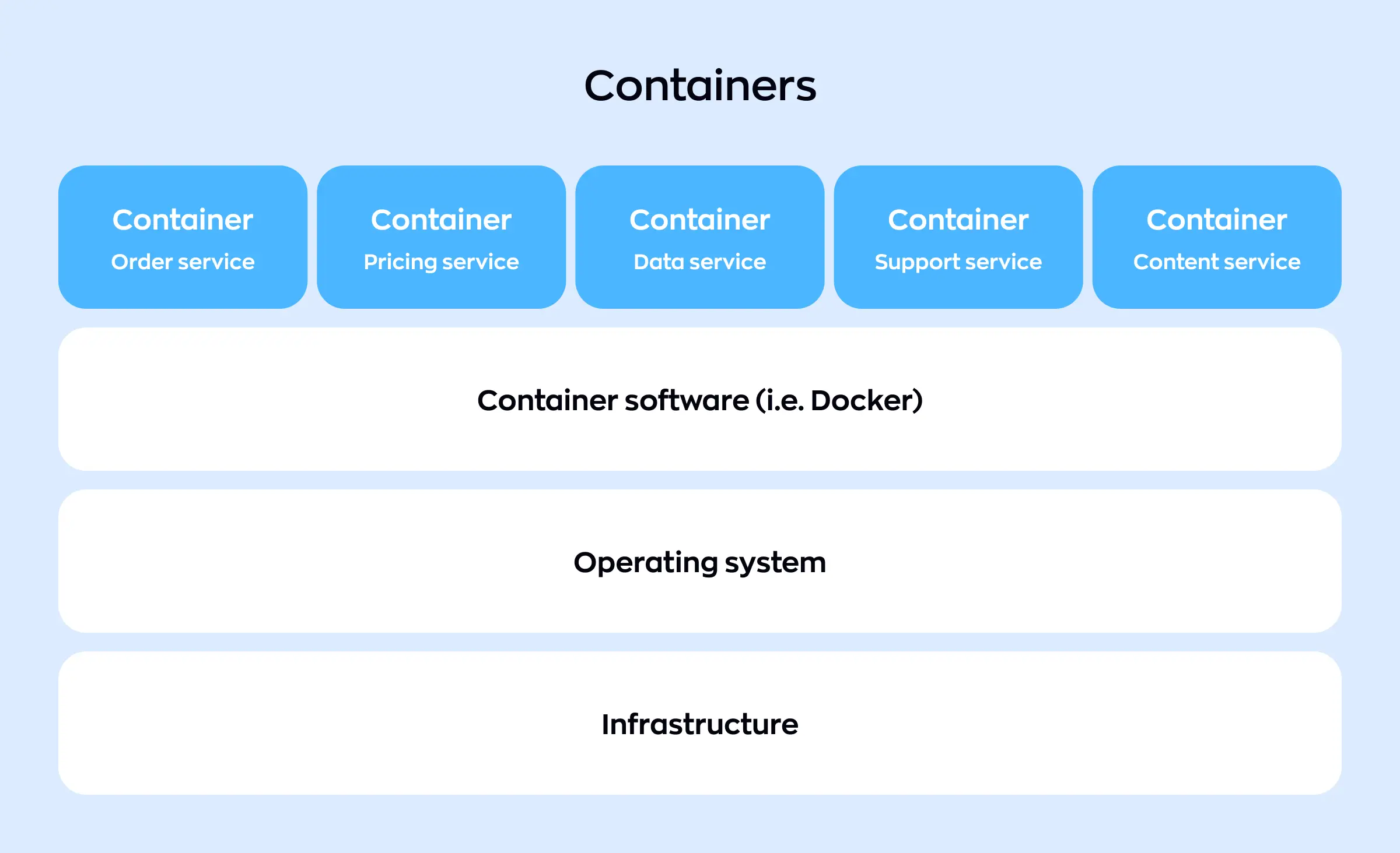 This image shows how containers are used to organize and run different services, like order, pricing, and data, on top of container software such as Docker. In the serverless vs containers comparison, this diagram highlights how the containers approach lets you package and manage each part of your app independently, providing control over the operating system and infrastructure for better flexibility and scalability.