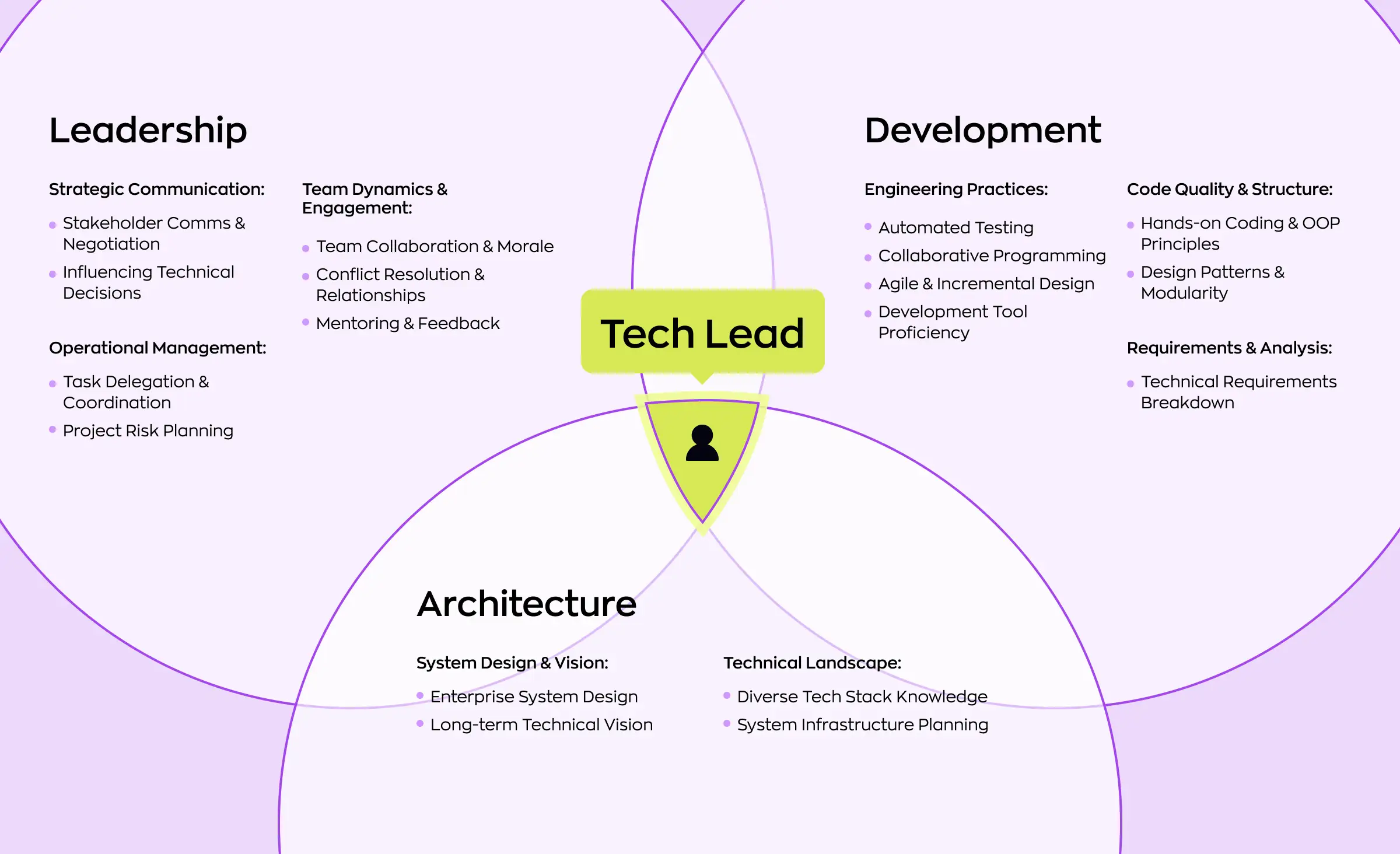 An illustration depicting a man in a shirt and tie, symbolizing a Technical Lead, actively piecing together puzzle segments. He holds two connected pieces representing user management and data analysis, while two other pieces on the ground feature a gear (technical work) and code brackets (development). This image visually conveys the Technical Lead’s role in integrating various project components and skills—from people management to core technical aspects—to achieve cohesive software development.