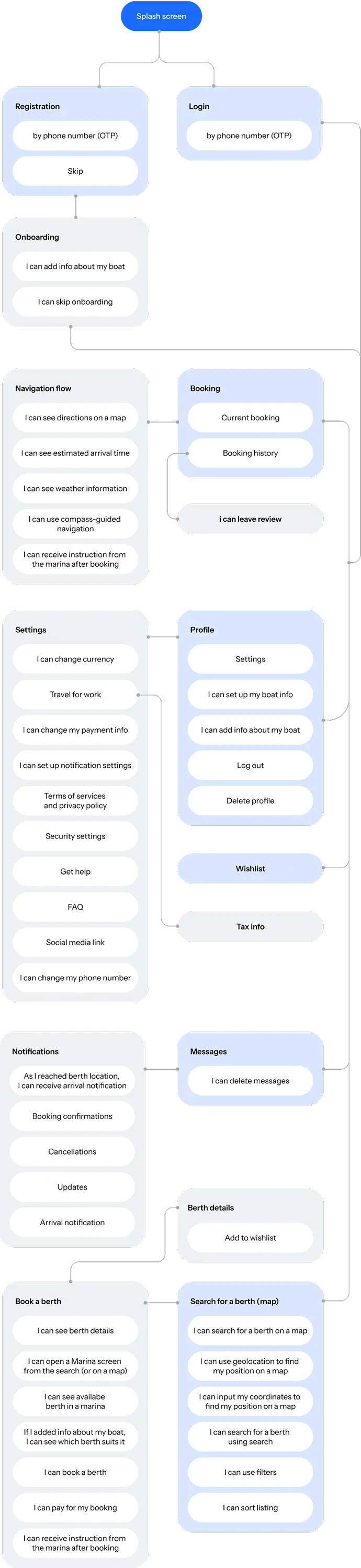 Docky app navigation mind map connecting screens such as login, booking and profile.