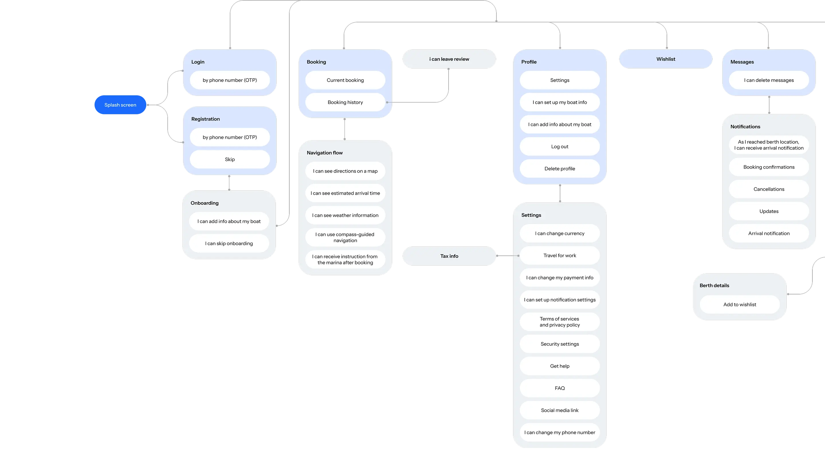 Docky app navigation mind map connecting screens such as login, booking and profile.