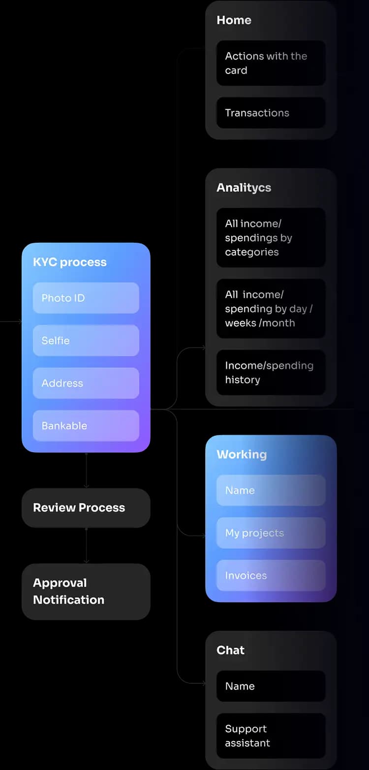 User flow diagram mapping the neobank app screens and navigation.