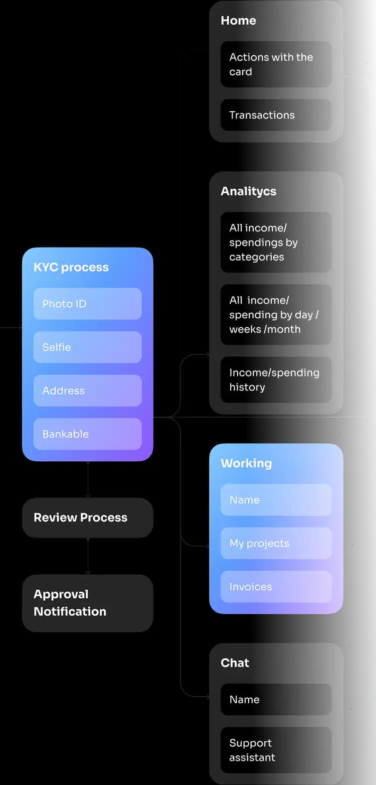 User flow diagram mapping the neobank app screens and navigation.