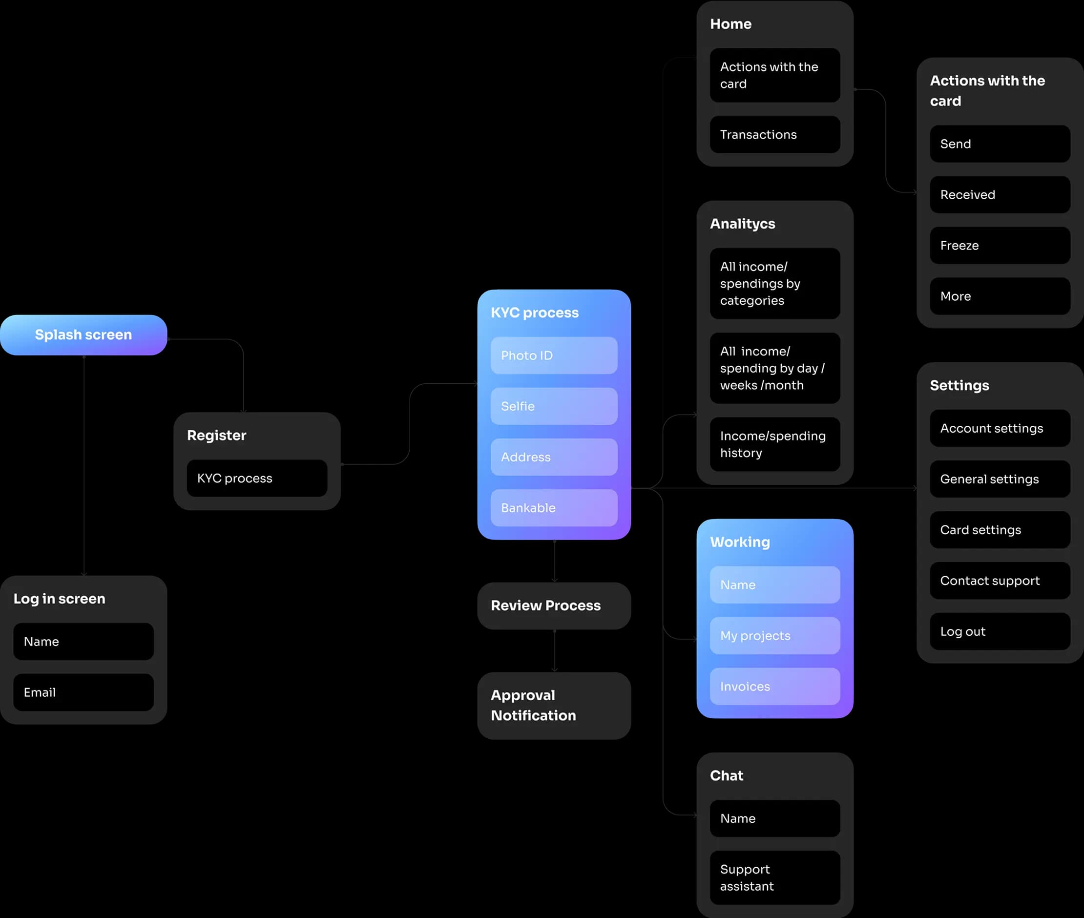 User flow diagram mapping the neobank app screens and navigation.