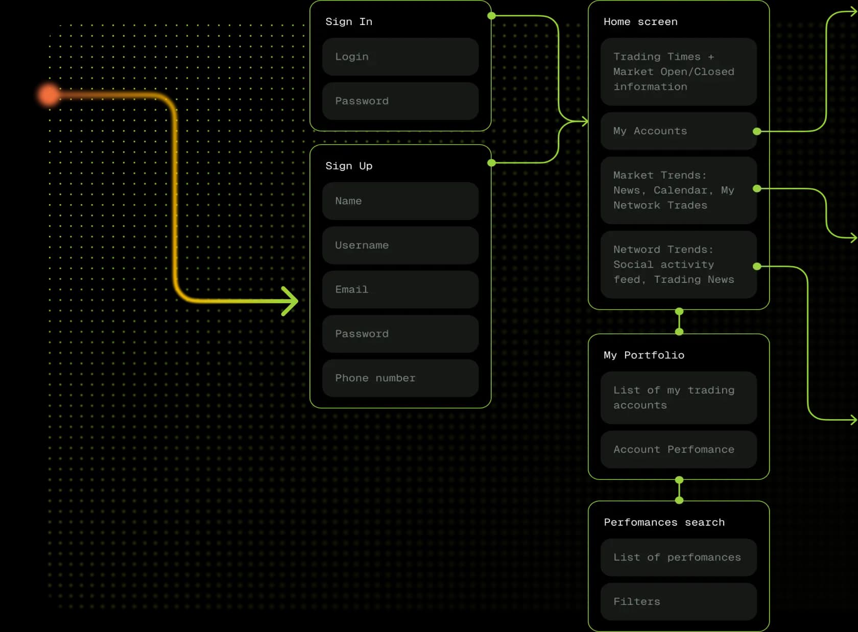 Sitemap diagram mapping navigation and screens of the Forex trading platform.
