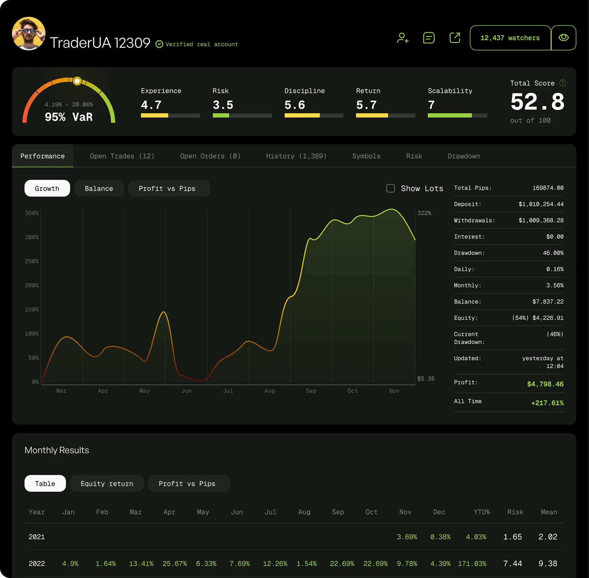 Trader profile dashboard with risk metrics and equity chart on the Forex platform.