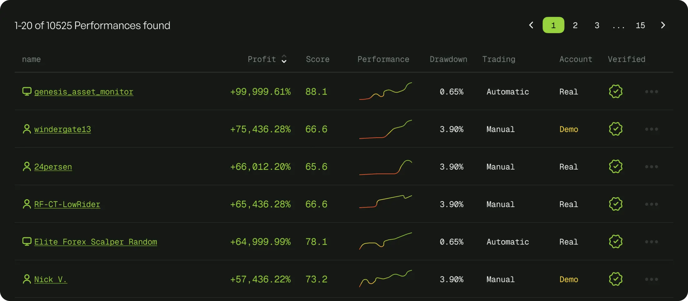 Search results table of trader performances on the Forex analytics platform.