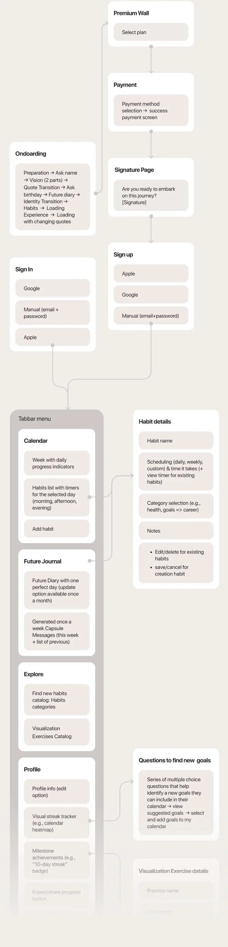 Mind map diagram outlining app structure and feature relationships.