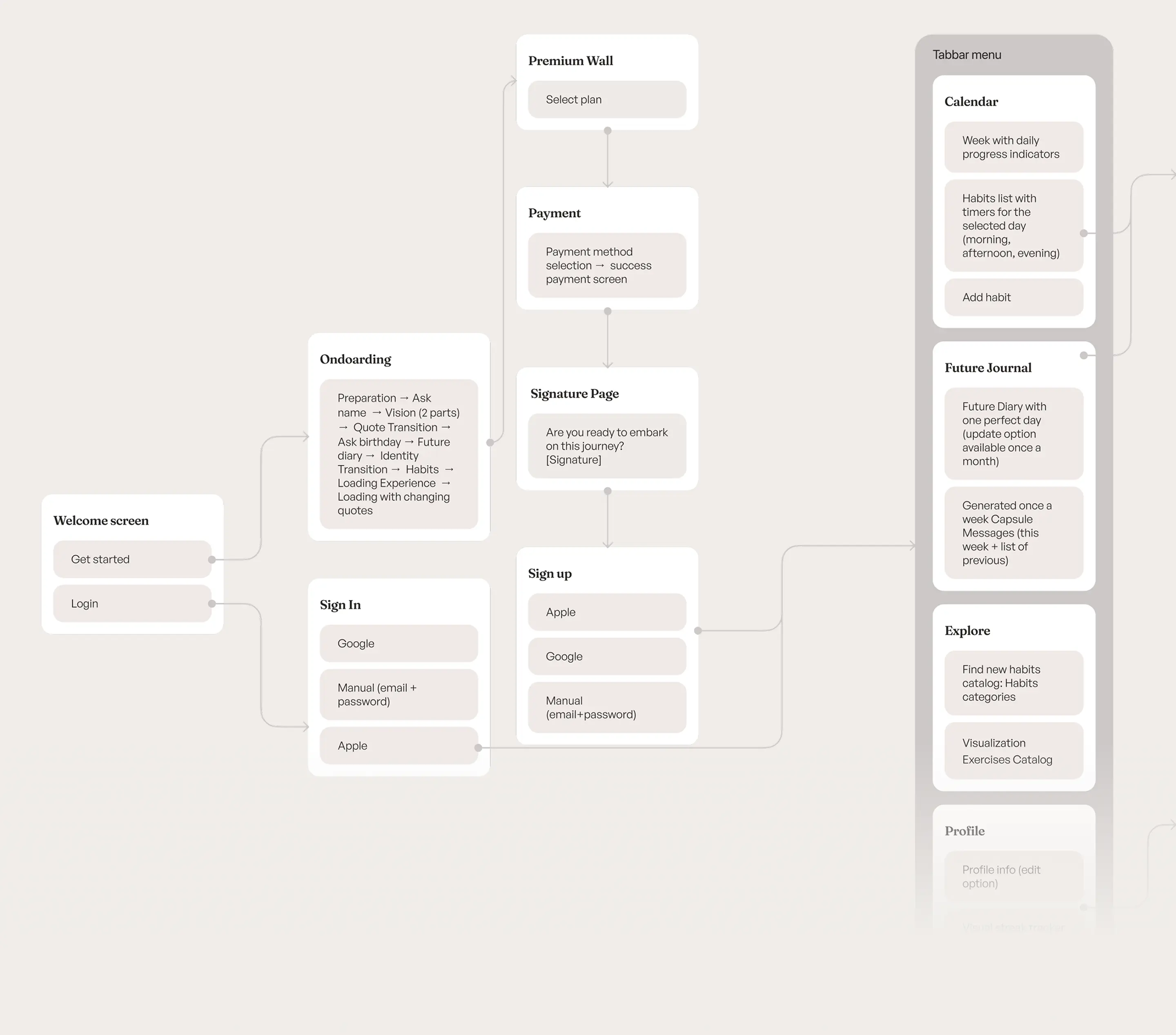Mind map diagram outlining app structure and feature relationships.