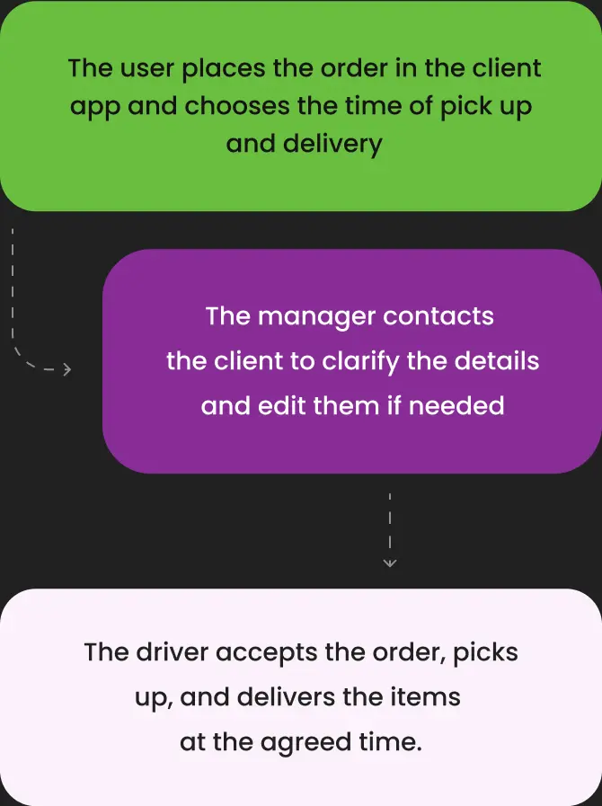 Flow diagram of order placement, manager confirmation and driver delivery steps.