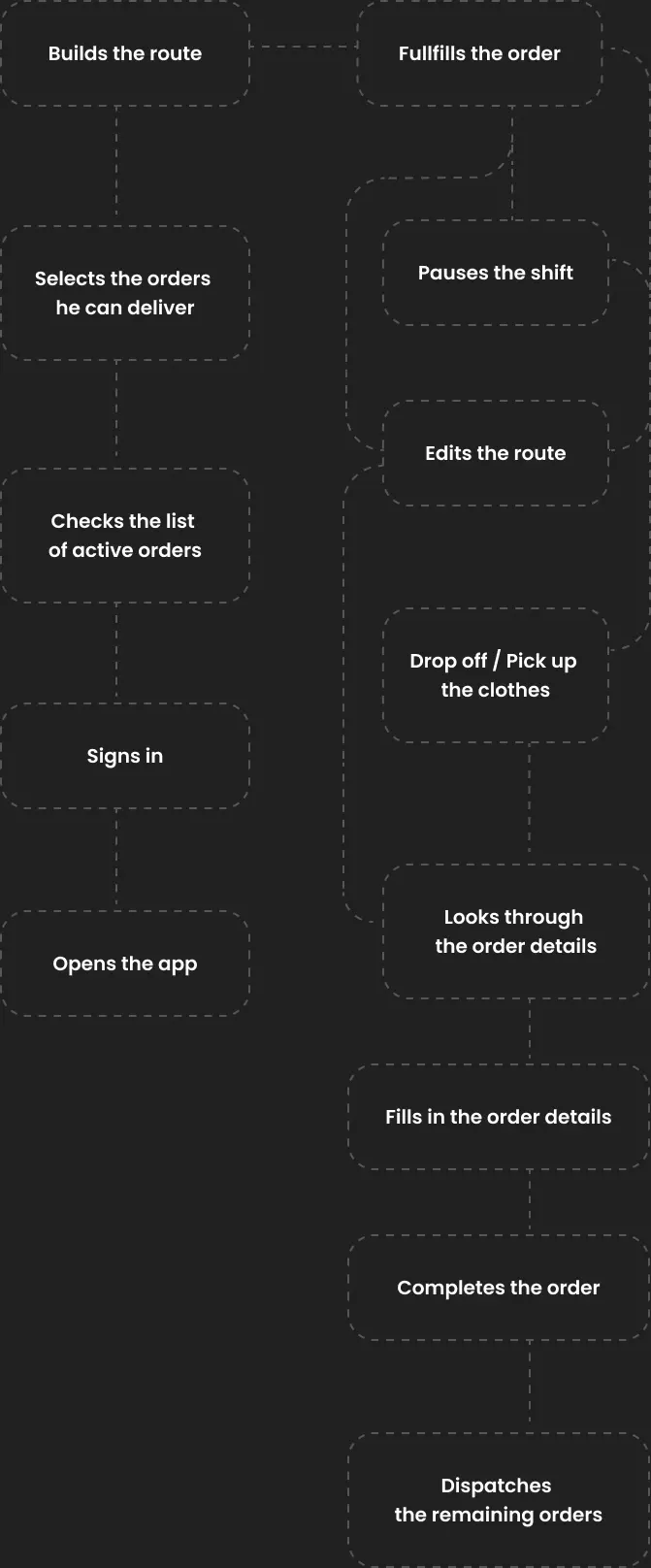 Diagram of driver tasks such as building routes and fulfilling orders.