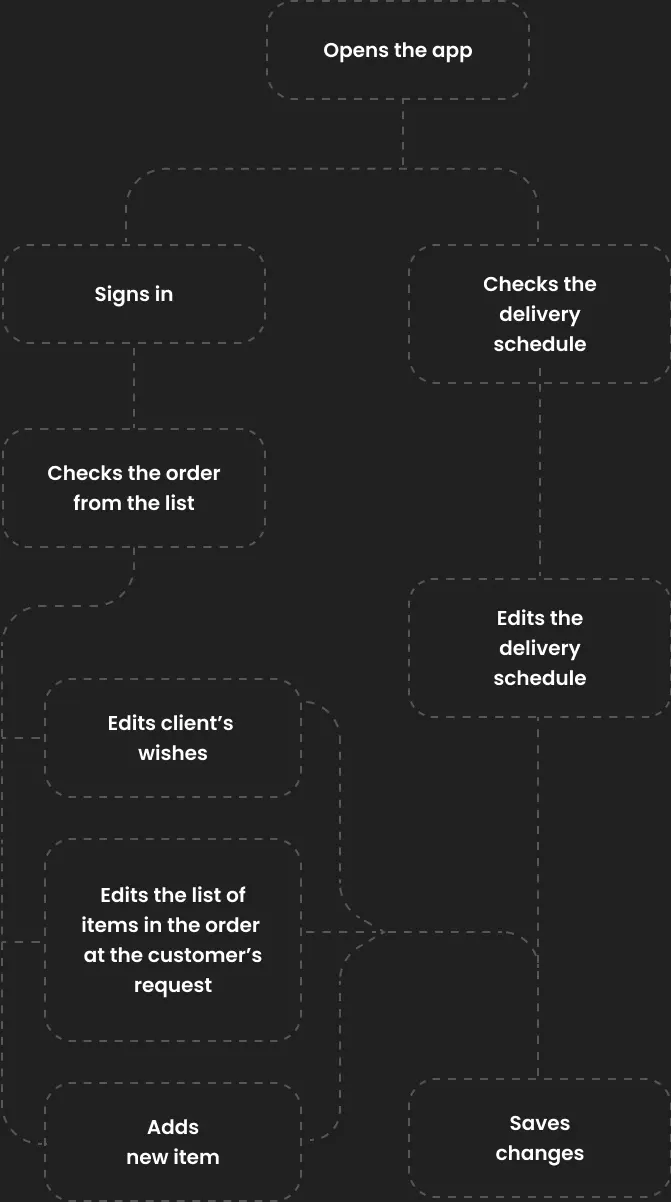 Diagram of manager tasks like checking schedules and editing orders.
