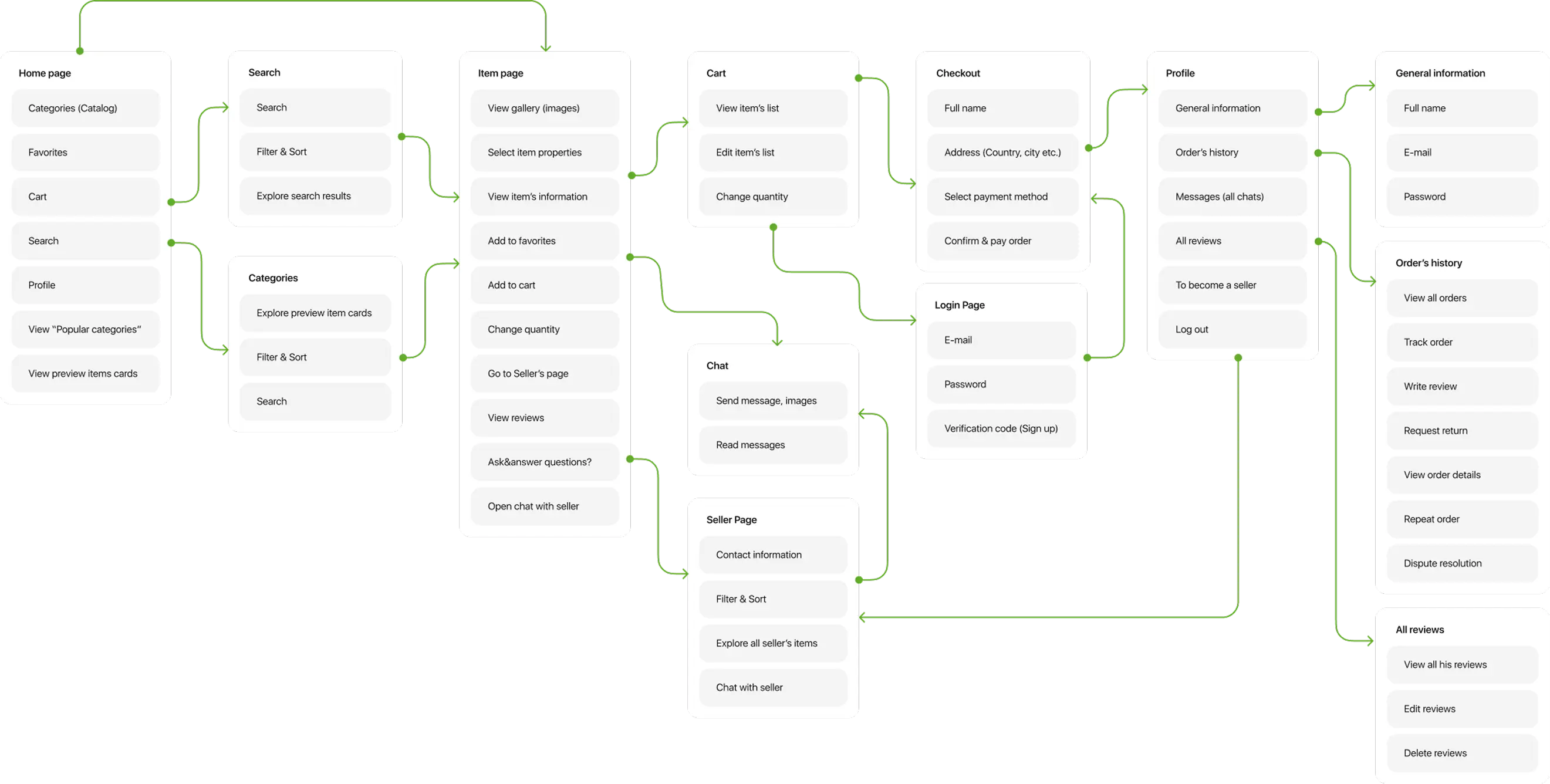 App sitemap and user-flow diagram mapping screens like home, search, cart, profile, and seller pages.