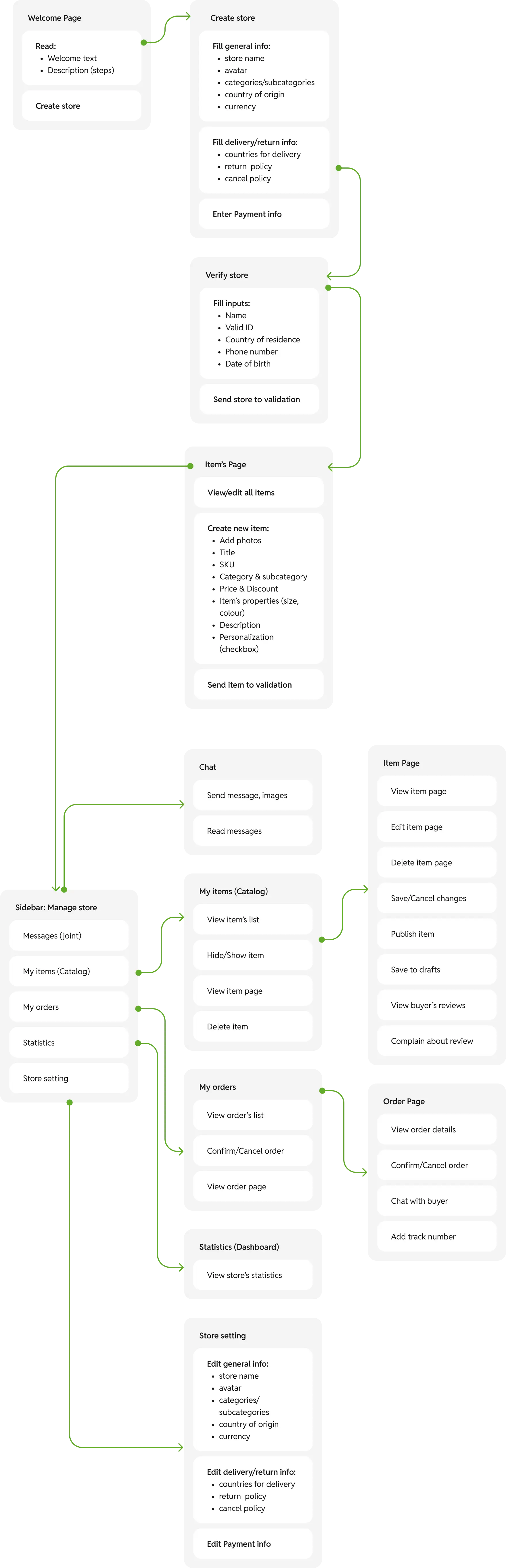 Seller flow diagram covering store creation and verification, product listing, orders, chat, statistics and store settings.