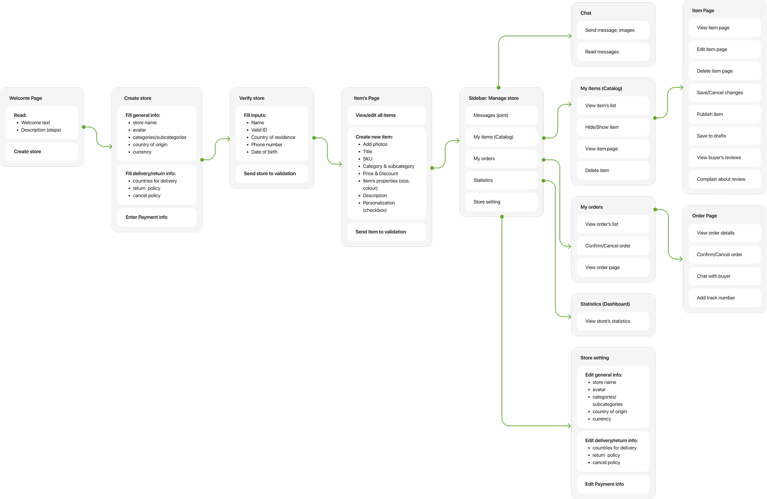Seller flow diagram covering store creation and verification, product listing, orders, chat, statistics and store settings.