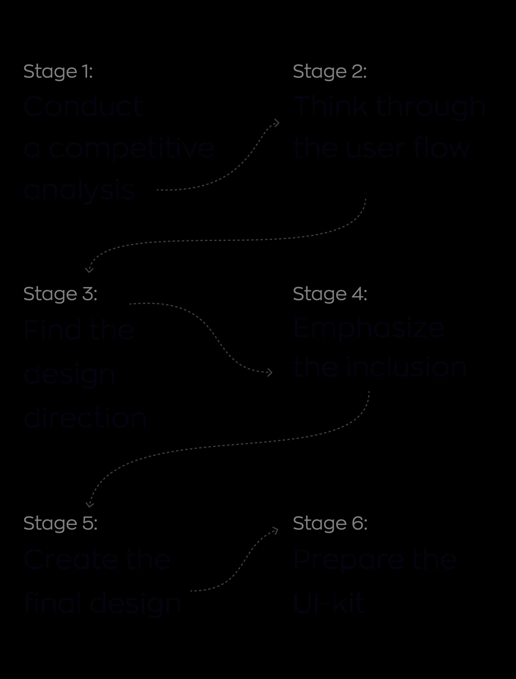 Diagram of the six Mind Easy design stages: competitive analysis, user flow, design direction, inclusion, final design, and UI kit.