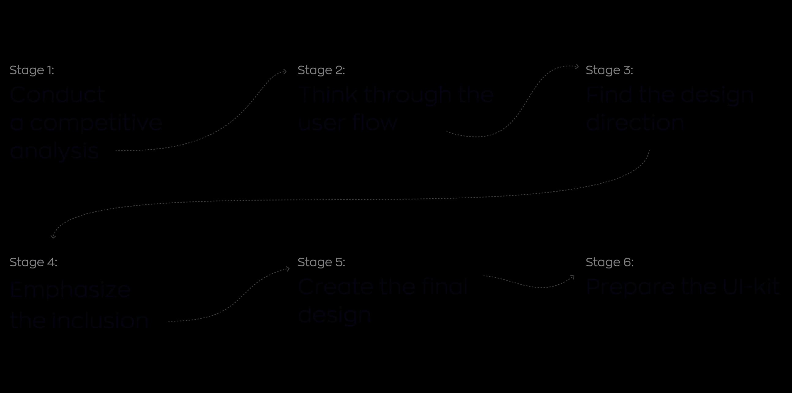 Diagram of the six Mind Easy design stages: competitive analysis, user flow, design direction, inclusion, final design, and UI kit.