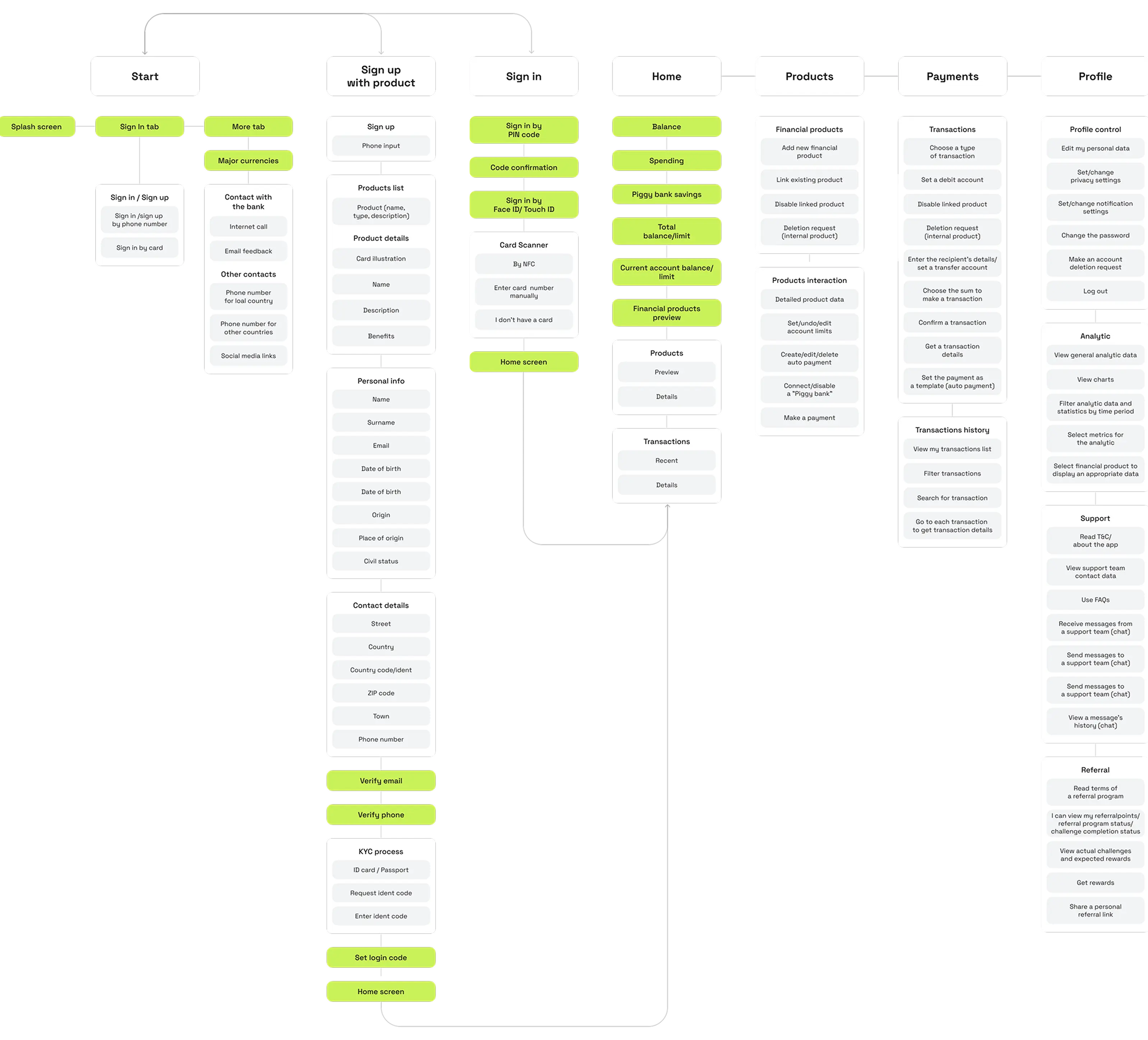 Neobank app sitemap and user-flow diagram mapping screens across the product.