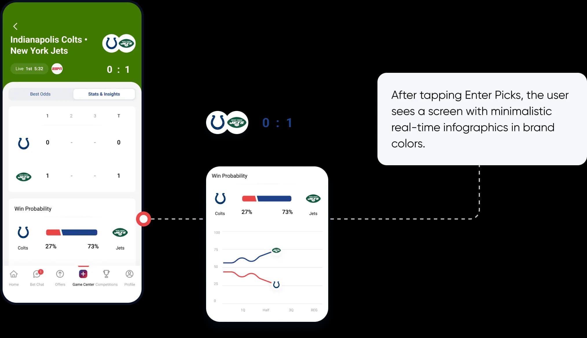 OddsCrowd Stats and Insights tab for a live game: quarter-by-quarter score and a win probability chart, Colts 27% and Jets 73%.