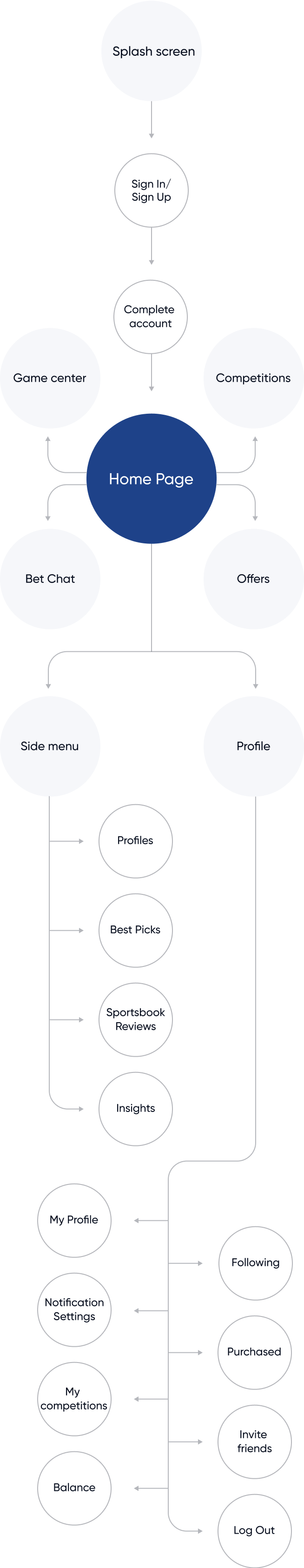 User flow diagram mapping screens from splash and home across the OddsCrowd app.
