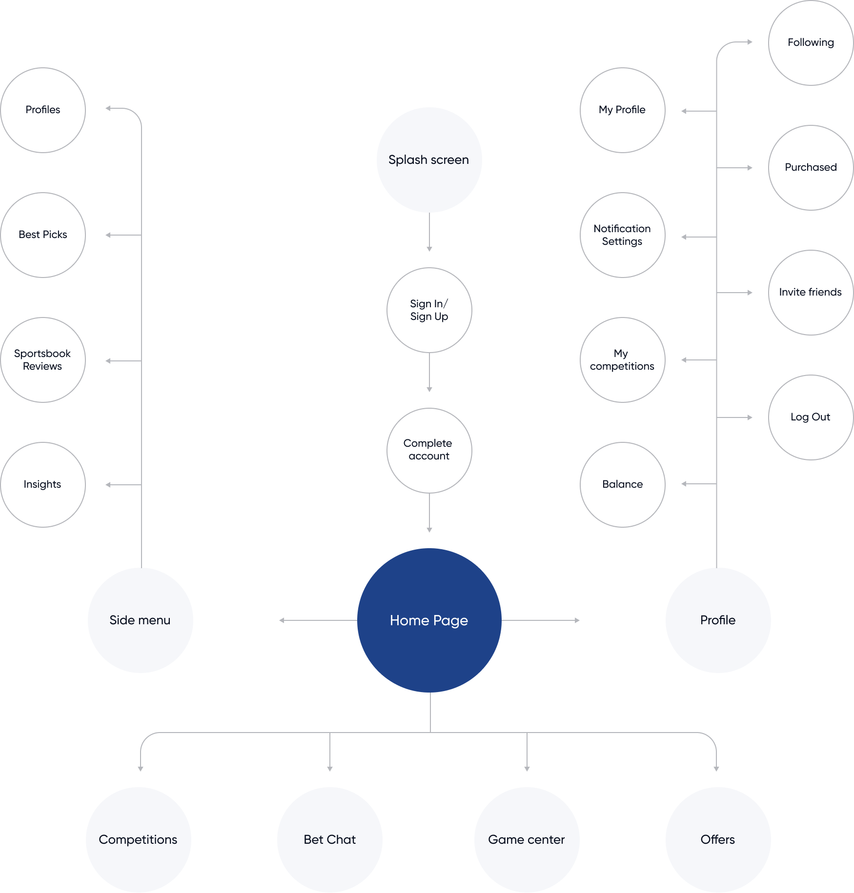 User flow diagram mapping screens from splash and home across the OddsCrowd app.