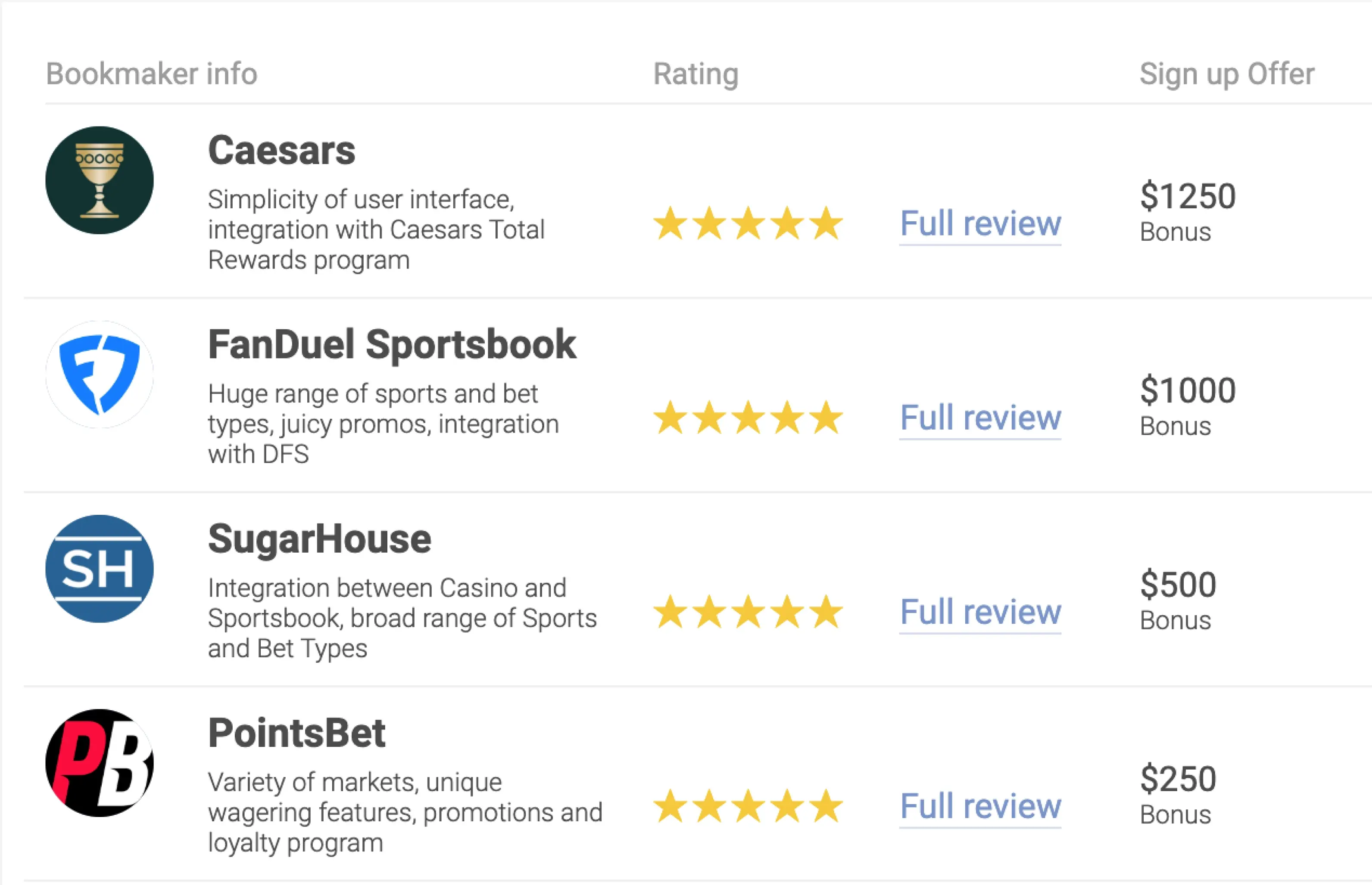 OddsCrowd sportsbooks table with bookmaker reviews, ratings, and sign-up bonuses.