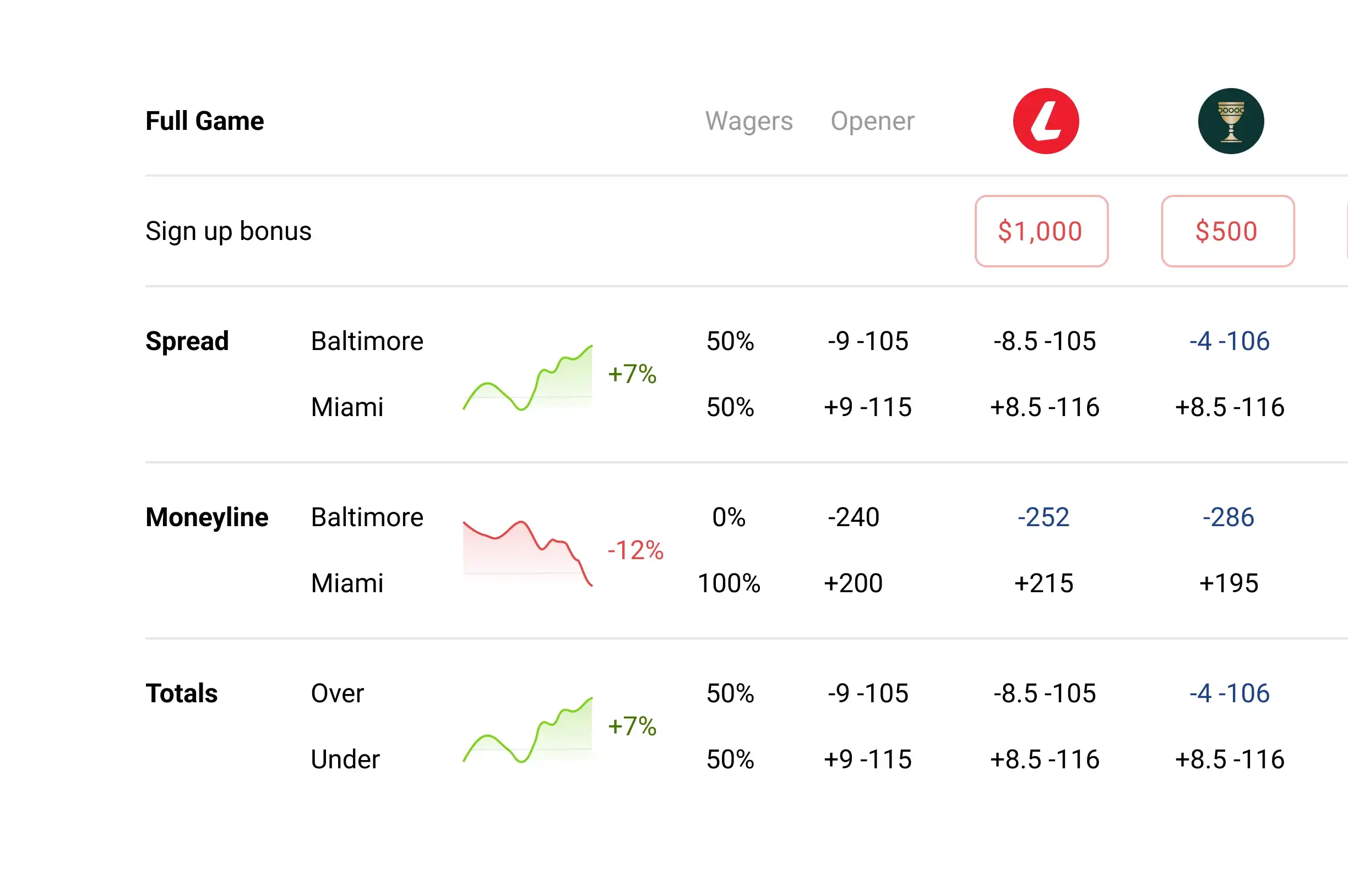 OddsCrowd odds comparison table listing bookmaker prices per market.