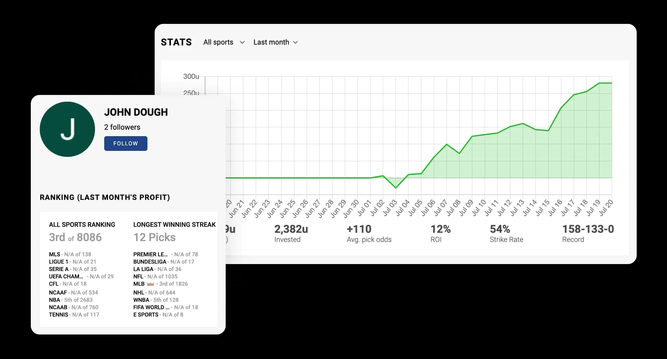 OddsCrowd bettor profile with a monthly profit chart, sports rankings, and betting stats.