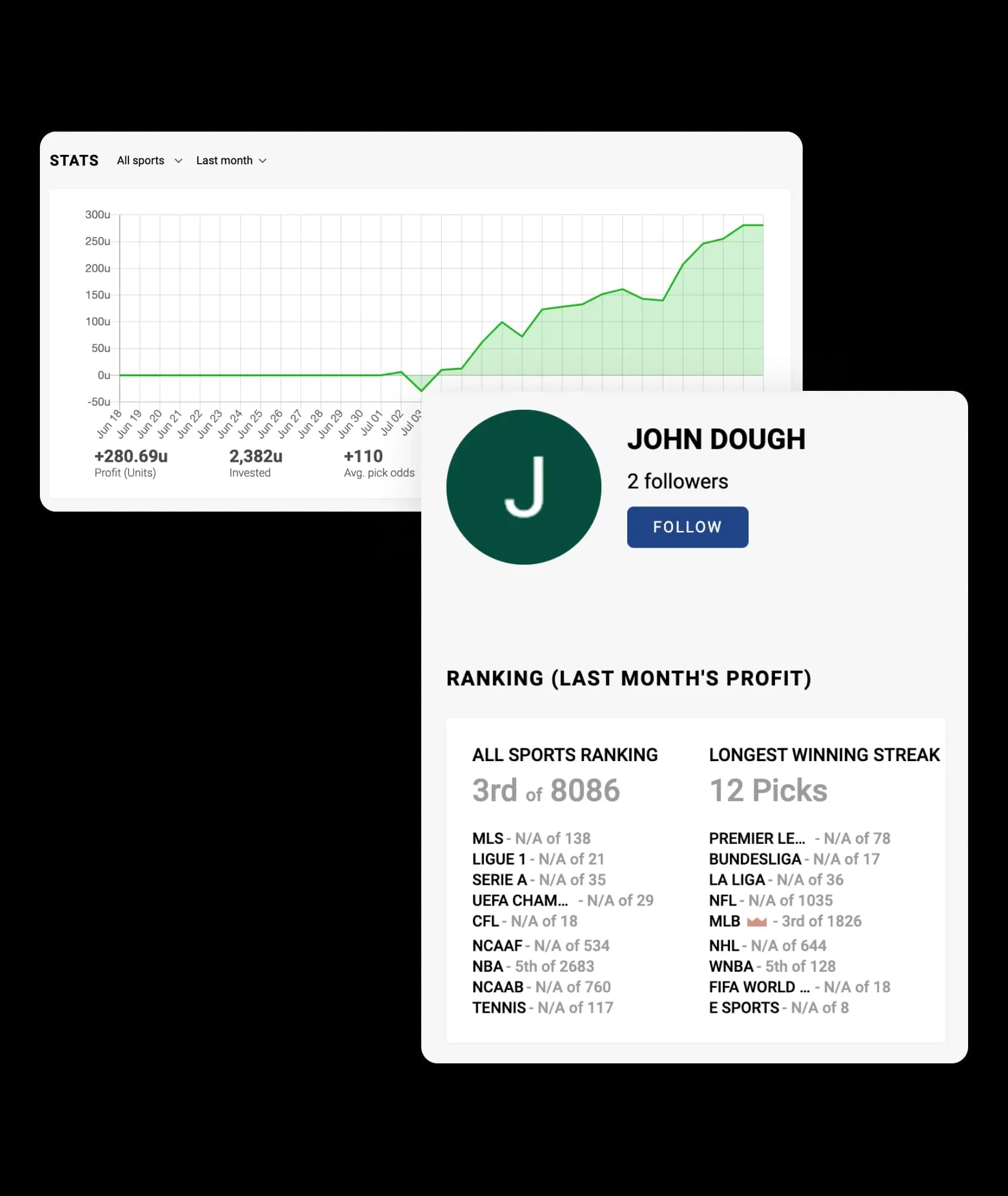 OddsCrowd bettor profile with a monthly profit chart, sports rankings, and betting stats.
