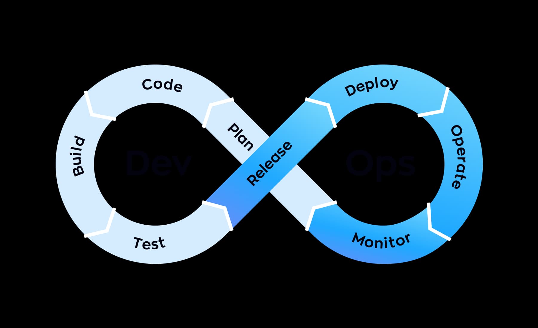 An image explaining how DevOps services work. The DevOps process is depicted as an infinity loop with sequential sections that endlessly repeat. The sections represent the stages of development: plan, code, build, test, release, deploy, operate, and monitor.