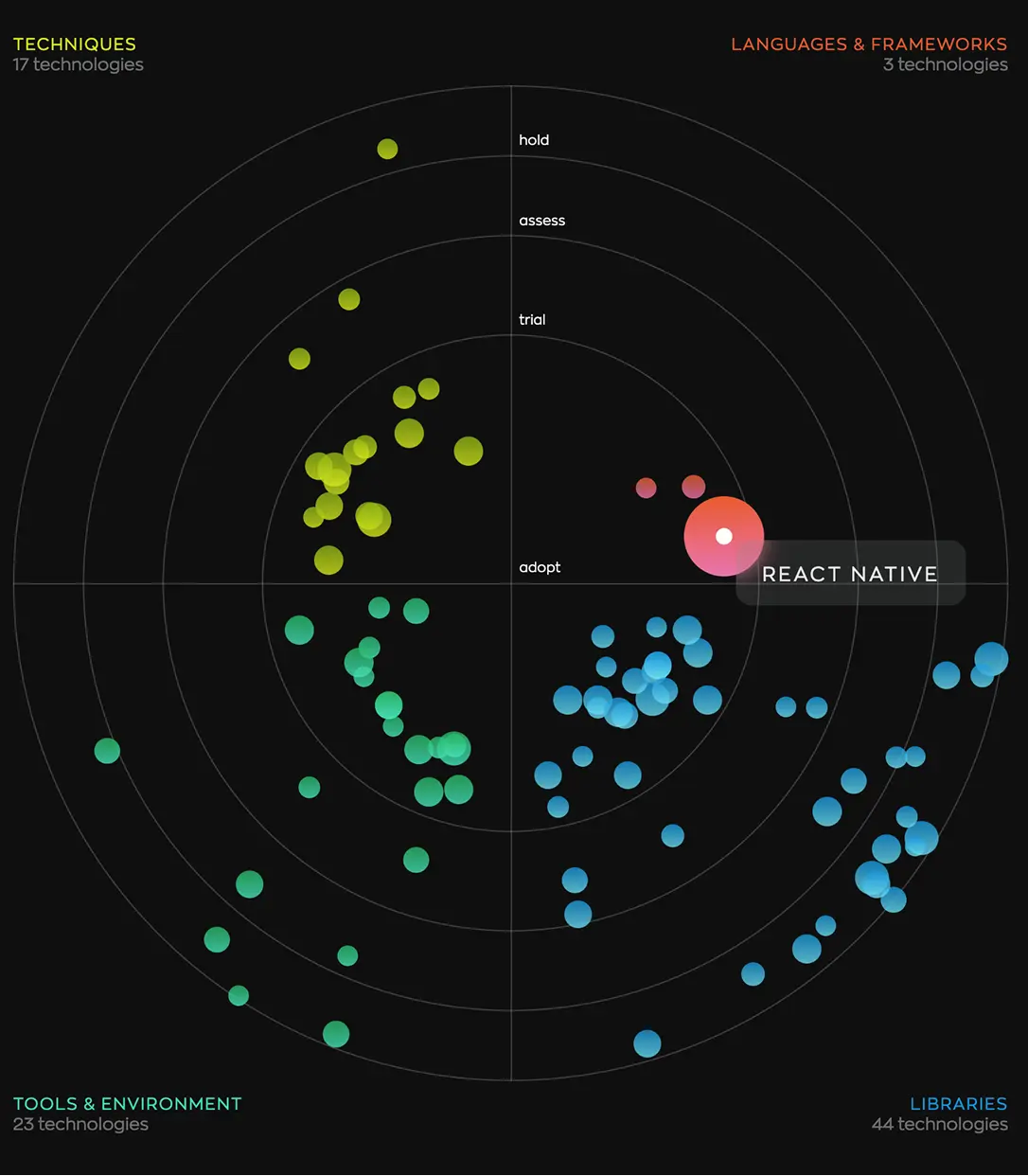 Ronas IT internal Tech Radar with React Native in&nbsp;the&nbsp;Adopt ring