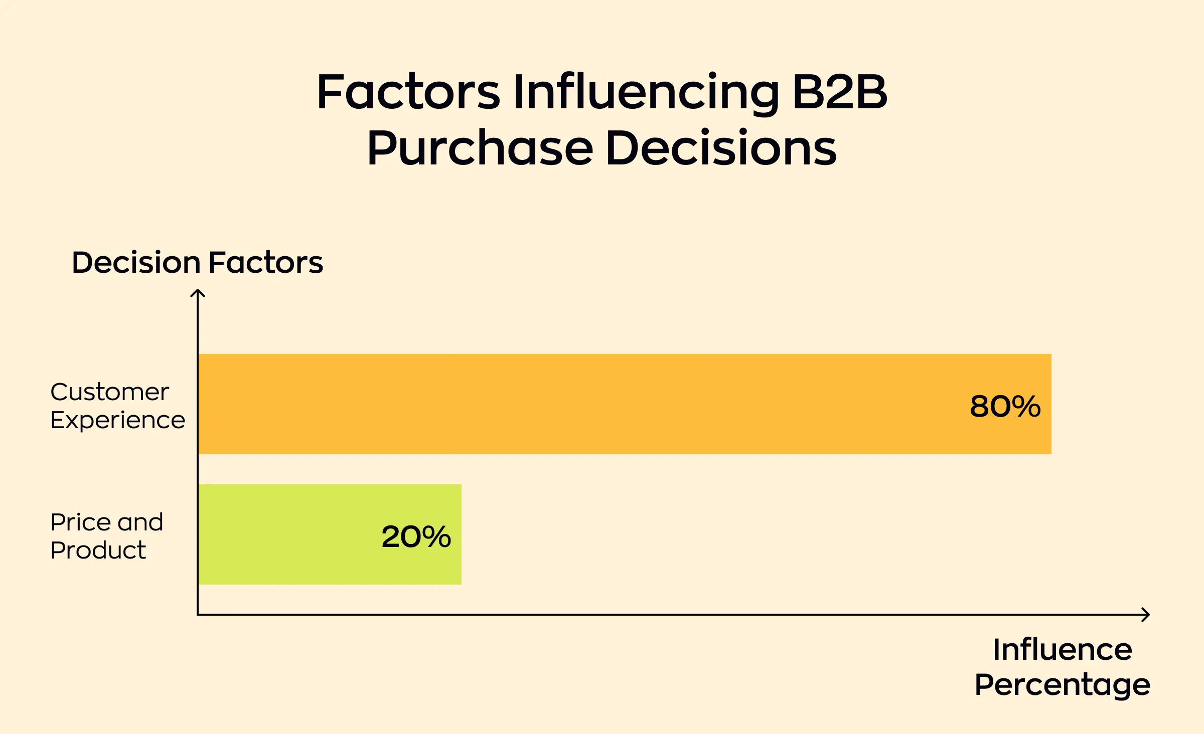 Horizontal bar chart showing customer experience influences 80 percent of B2B purchase decisions, while price and product influence 20 percent, highlighting the importance of enterprise UI/UX best practices.