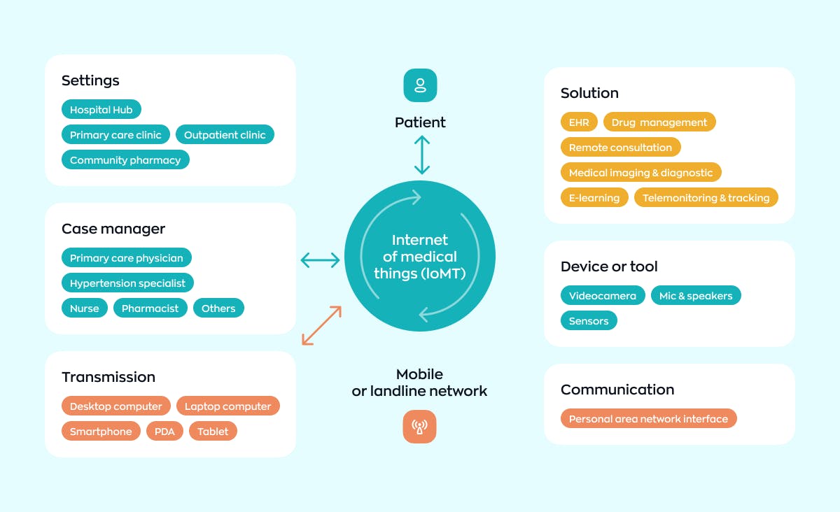 The workflow of the Internet of Medical Things, or the operation of healthcare software, including the methods of data transmission, networks, communication channels, devices or tools, patients, technological solutions, case management, and settings.