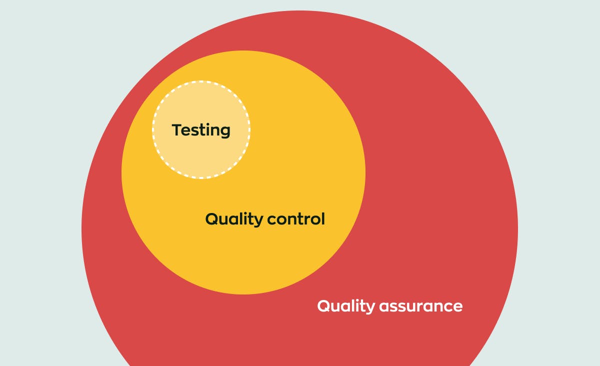 Relation between testing, quality control, and quality assurance in software development