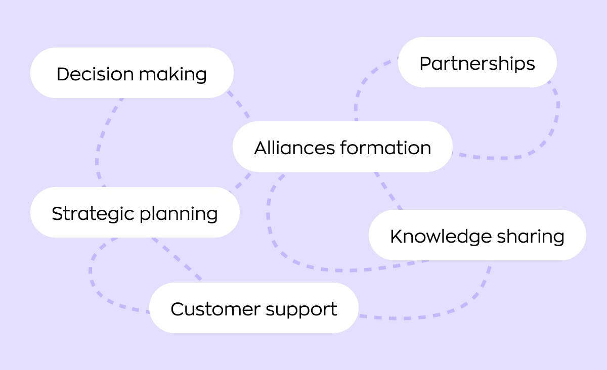 Tasks that a knowledge management system resolves: decision making, strategic planning, knowledge sharing, customer support, partnerships, and alliances formation