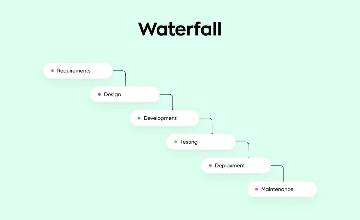 Agile vs. Waterfall in software development: The stages and structure of the Waterfall methodology