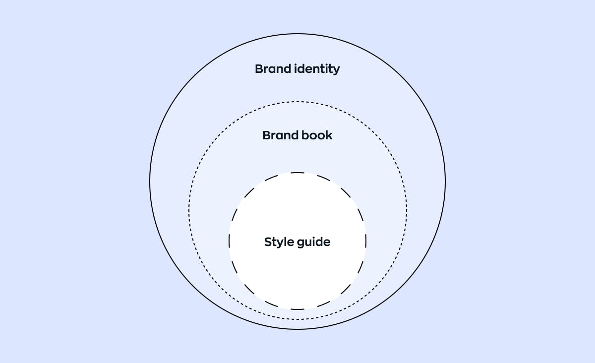 Branding services: difference between a brand identity, a brand book, and a style guide