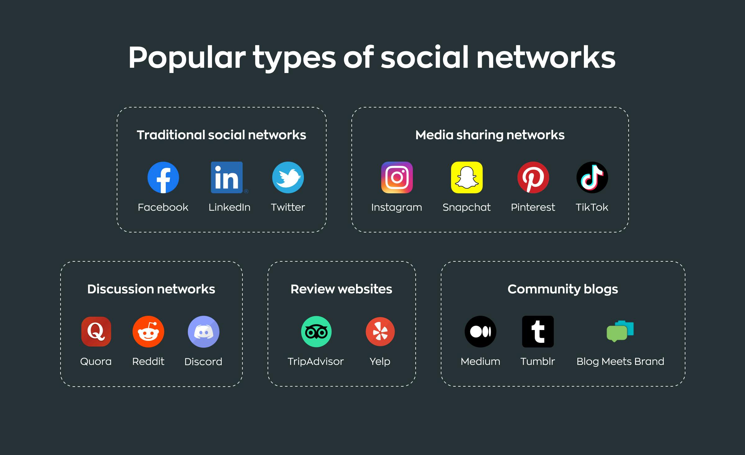 popular types of social networks