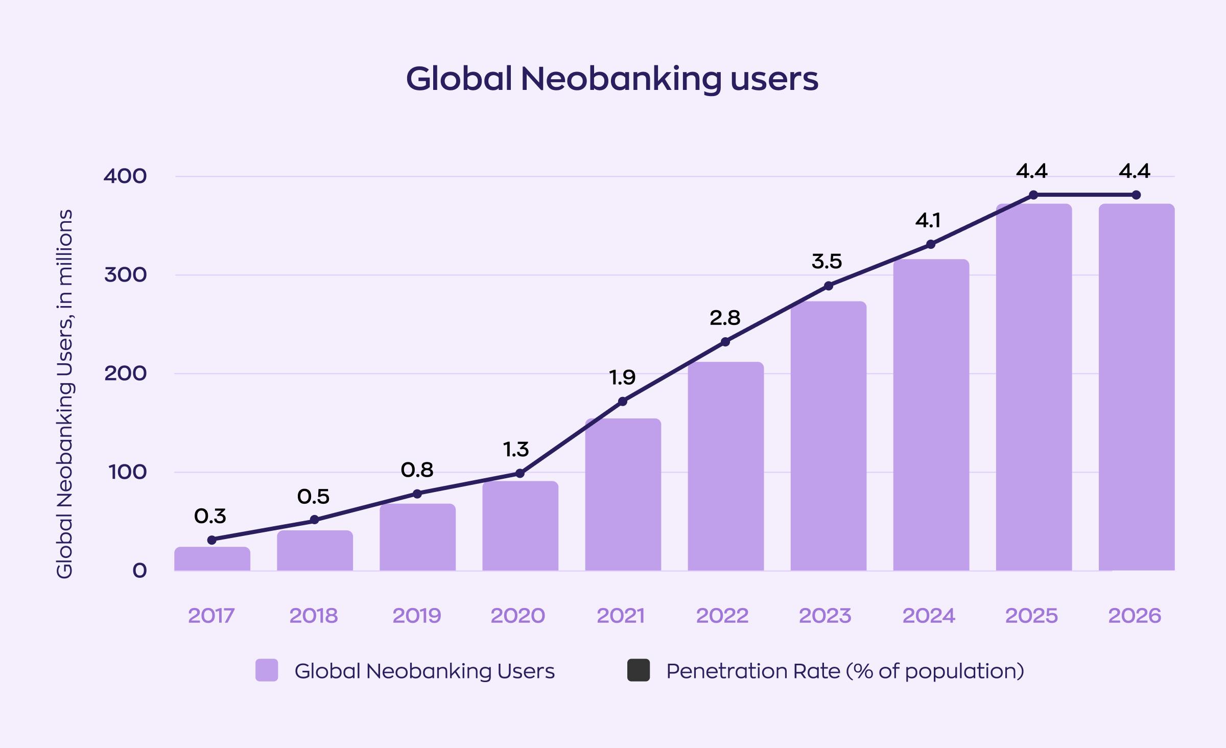 The number of global neobanking users is projected to grow