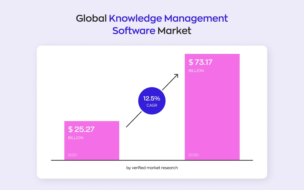 The size of global enterprise knowledge management system market
